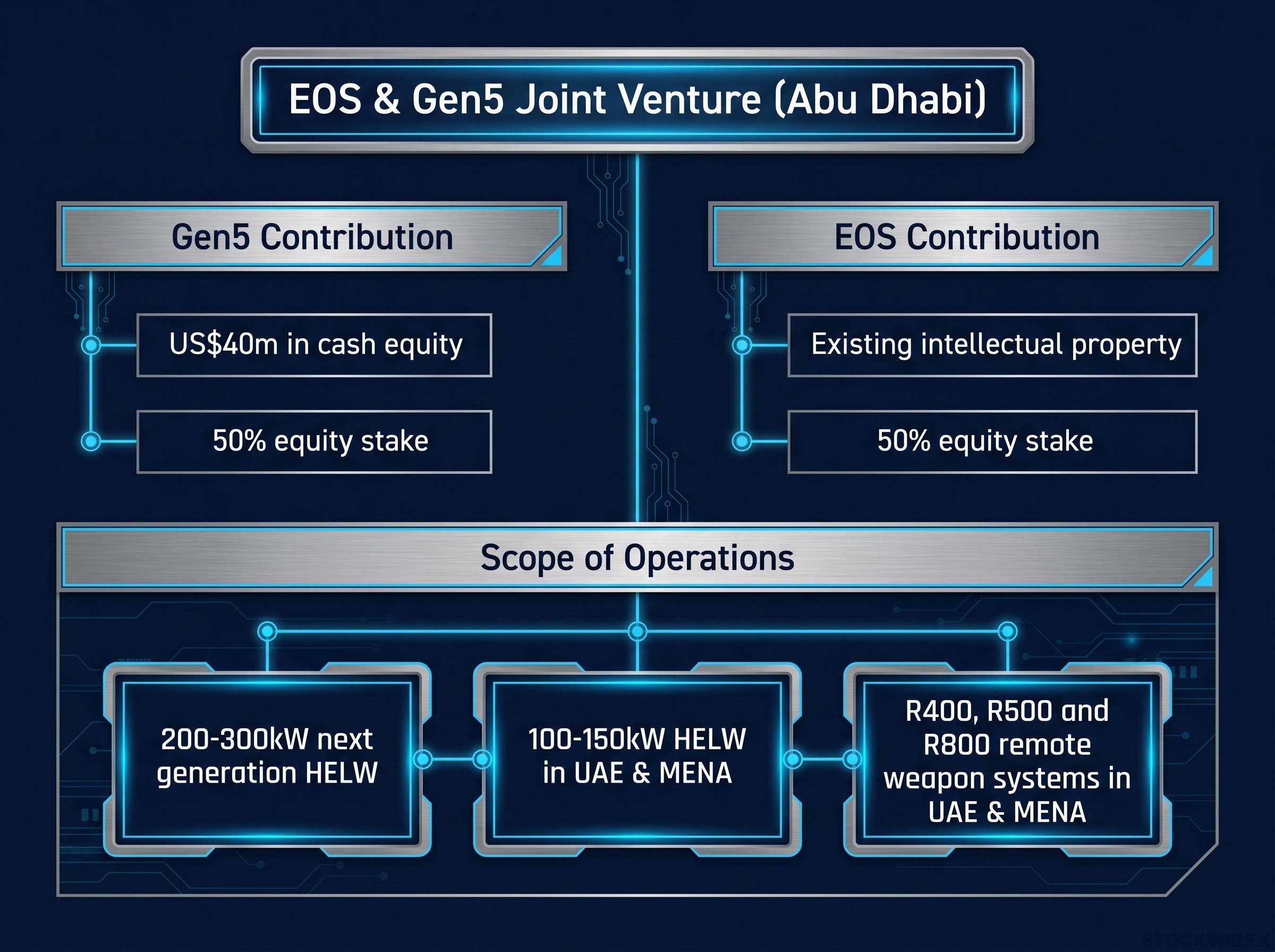 EOS and Gen5 Joint Venture Structure and Scope
