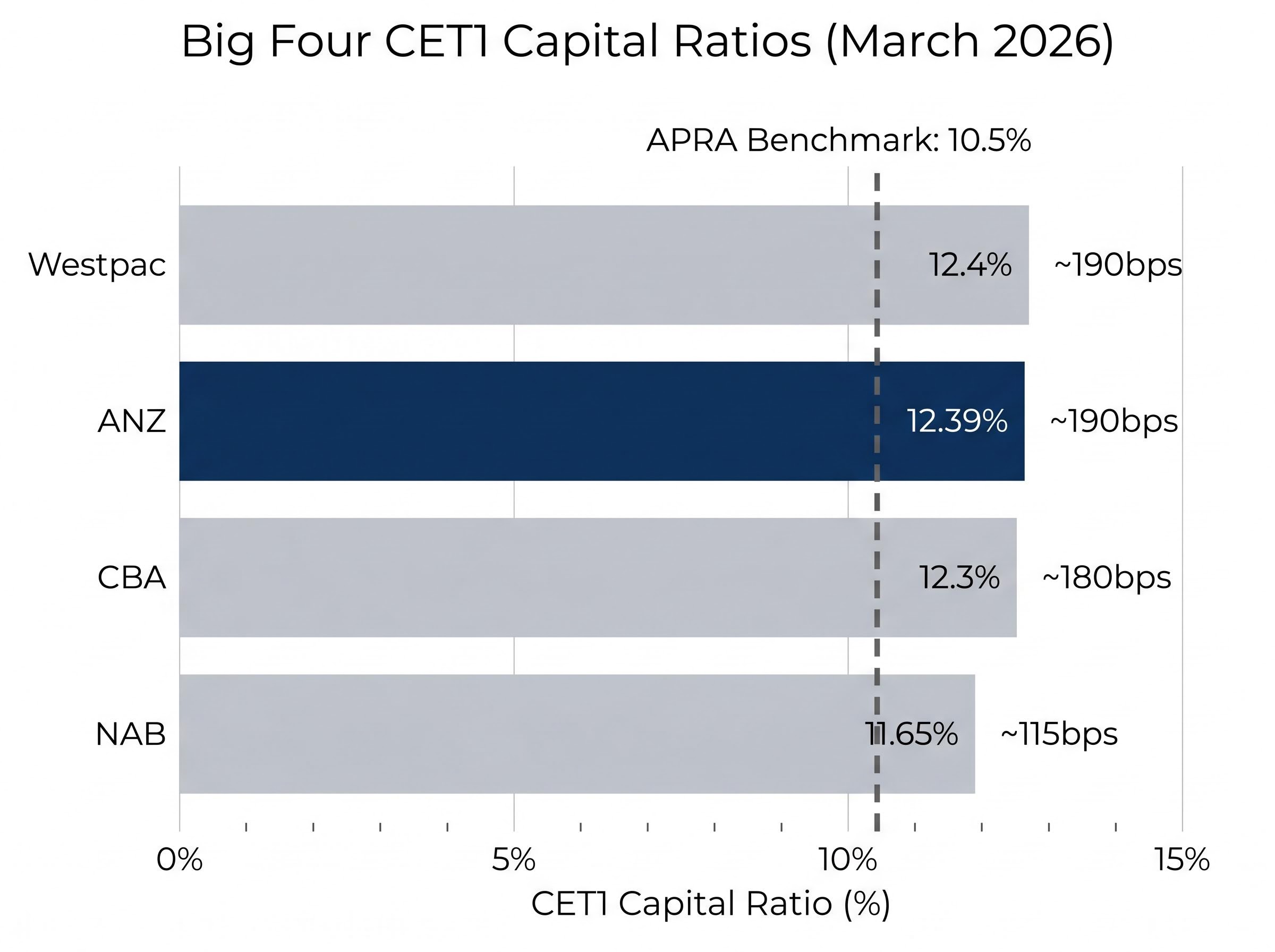 Big Four CET1 Capital Buffers
