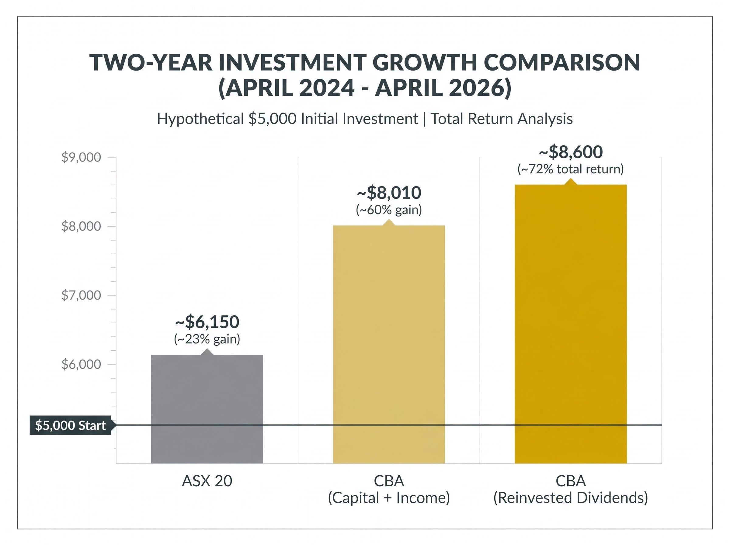 The $5,000 Impact: CBA vs ASX 20 (April 2024 - April 2026)