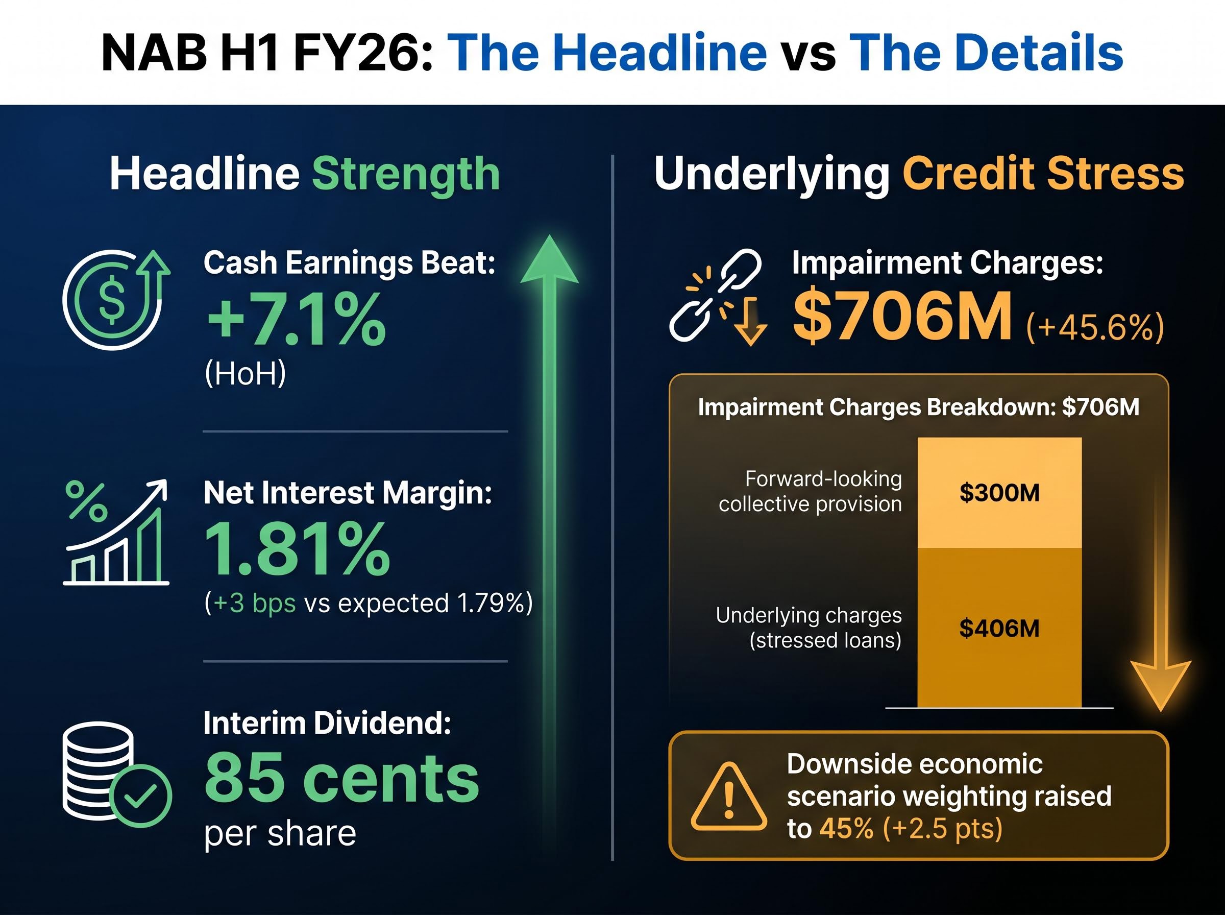 NAB H1 FY26: Headline Beats vs. Credit Reality