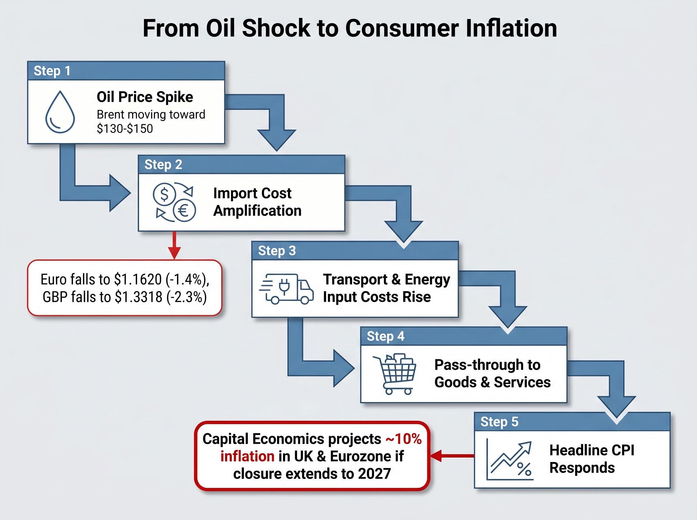 The Consumer Inflation Pathway Flowchart