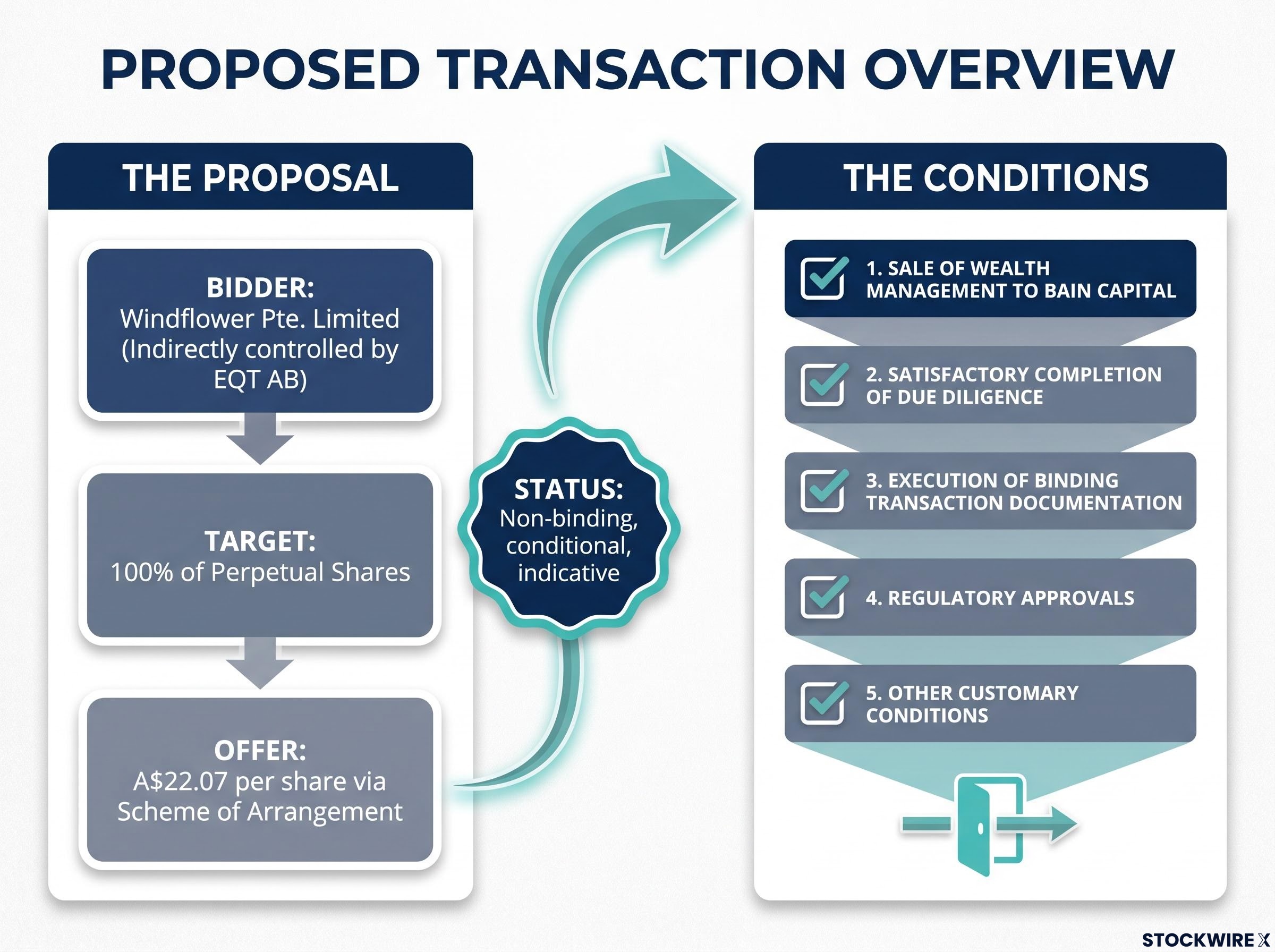 EQT AB Proposed Acquisition Structure and Conditions