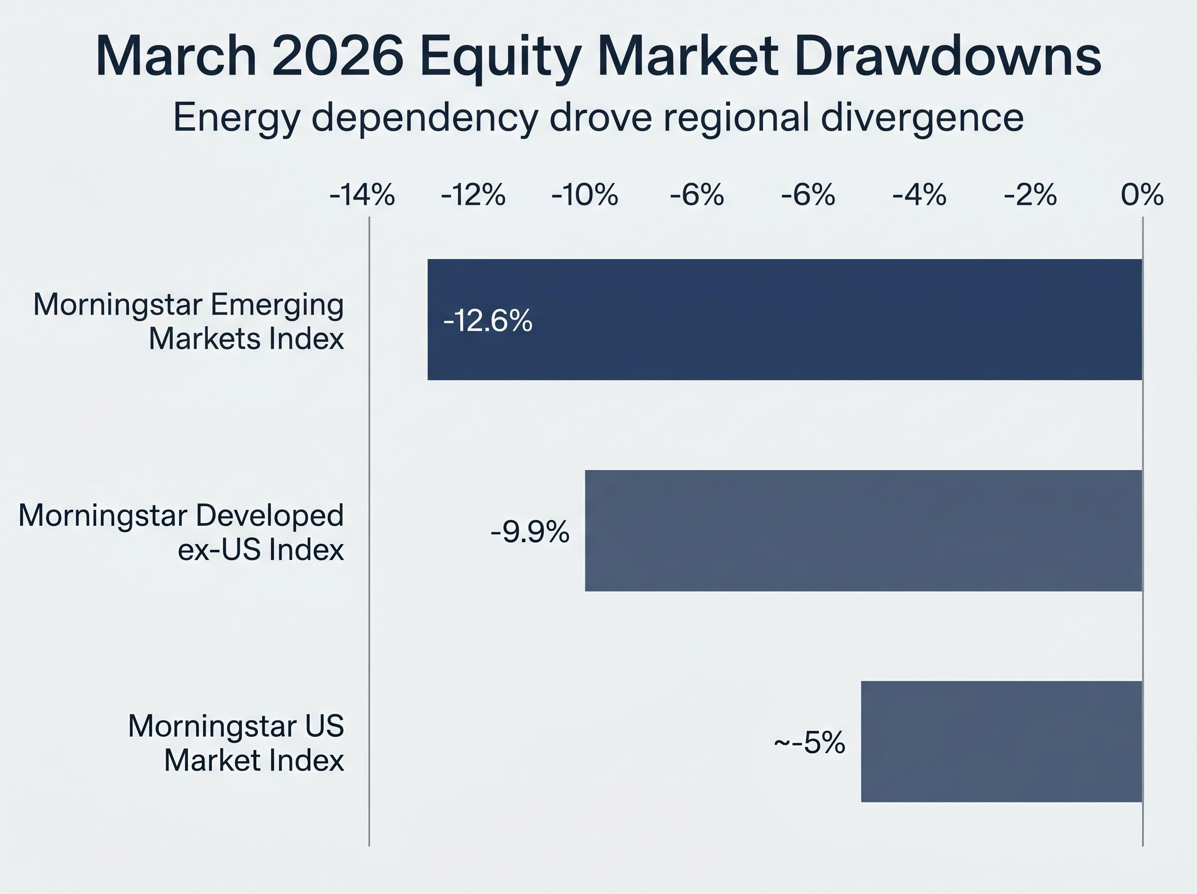 March 2026 Regional Equity Drawdowns