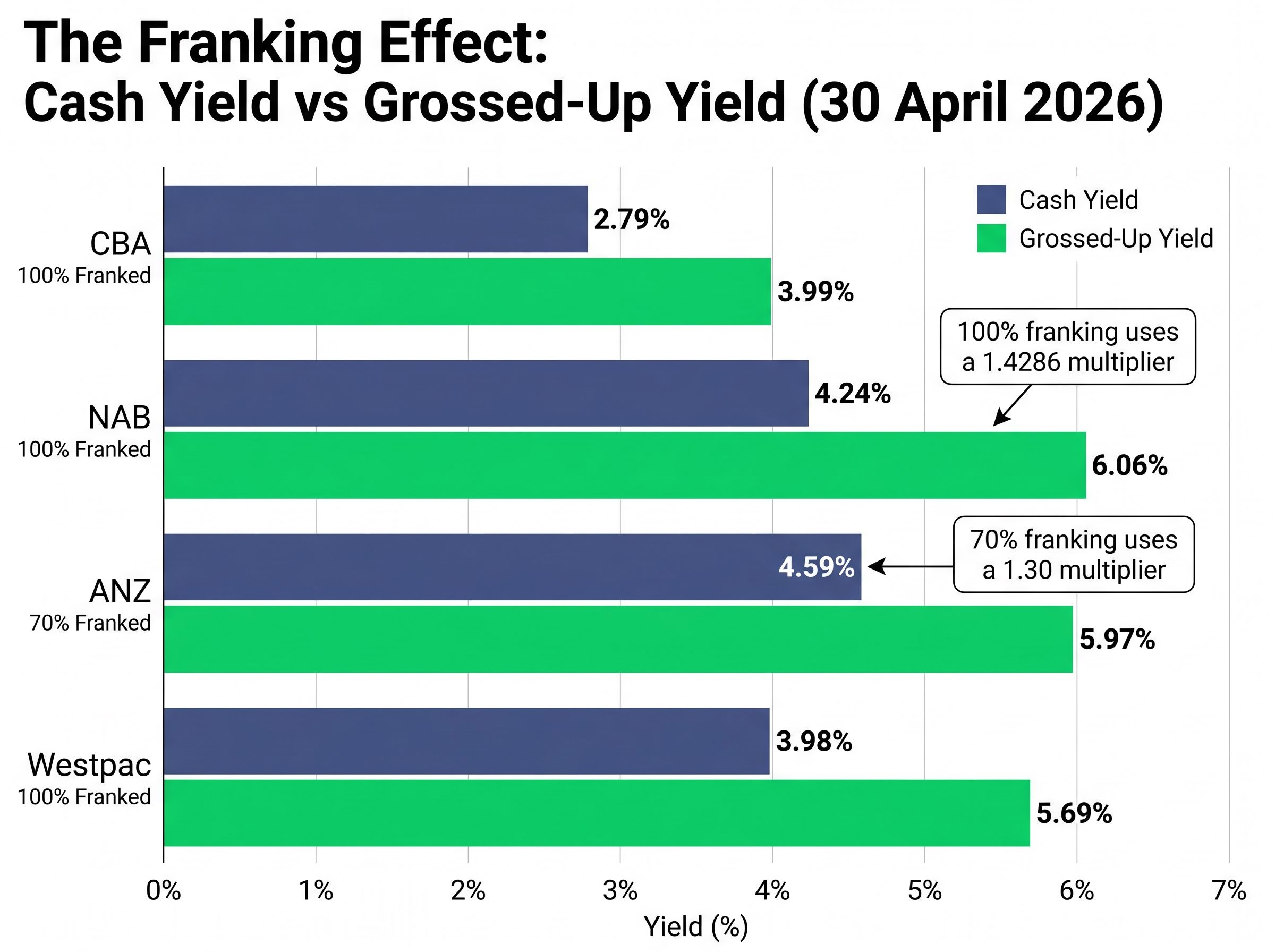 The Franking Effect: Cash vs. Grossed-Up Yields