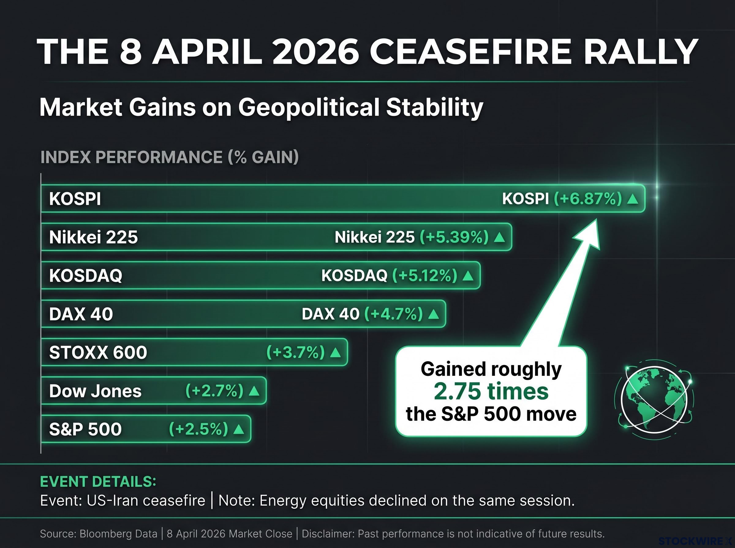 Geographic Asymmetry in the Ceasefire Rally