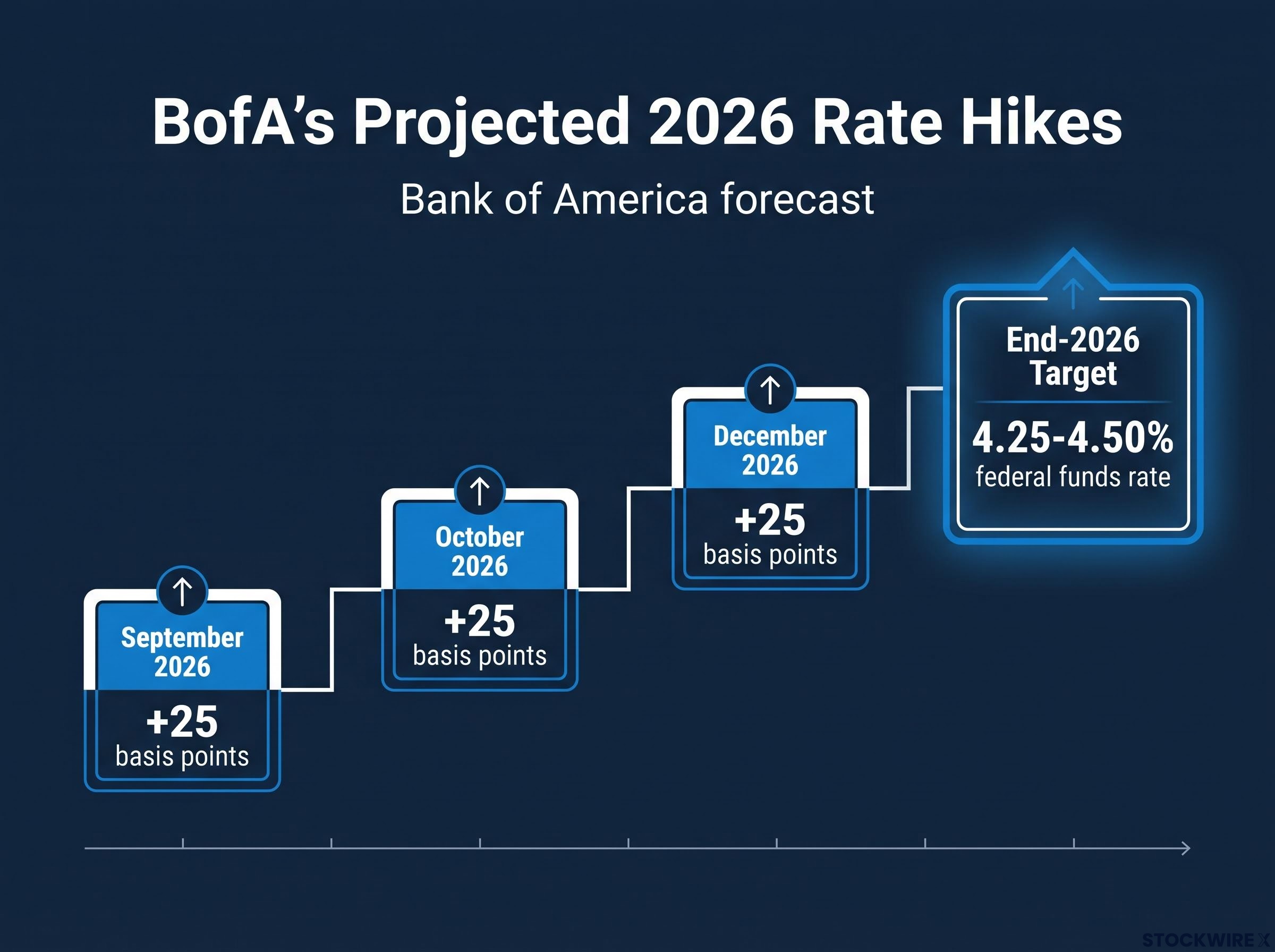 BofA's Projected 2026 Rate Hike Timeline