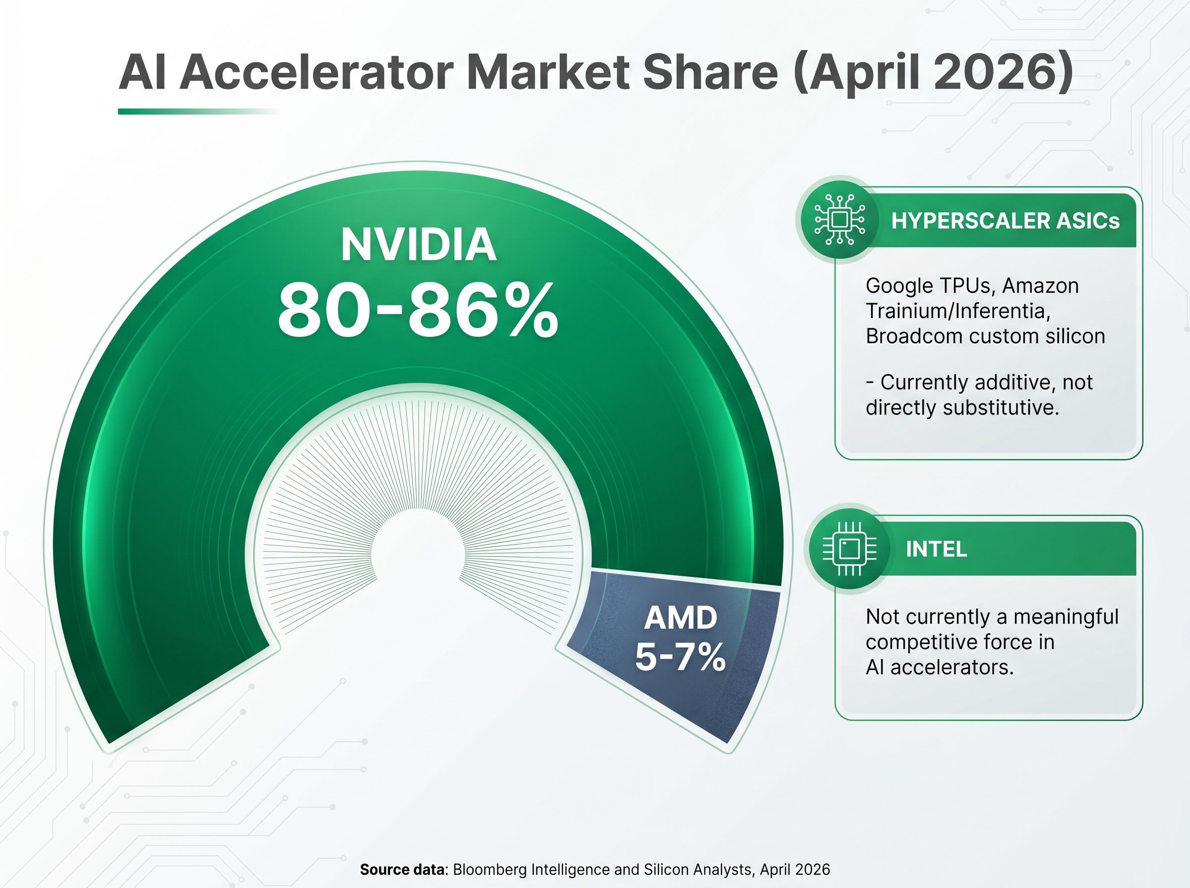 AI Accelerator Market Share & Competitive Vectors