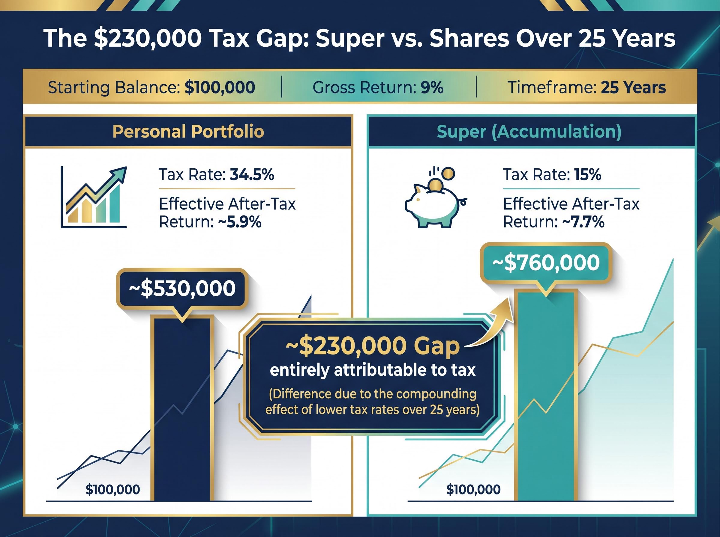 The $230,000 Tax Gap: 25-Year Projection