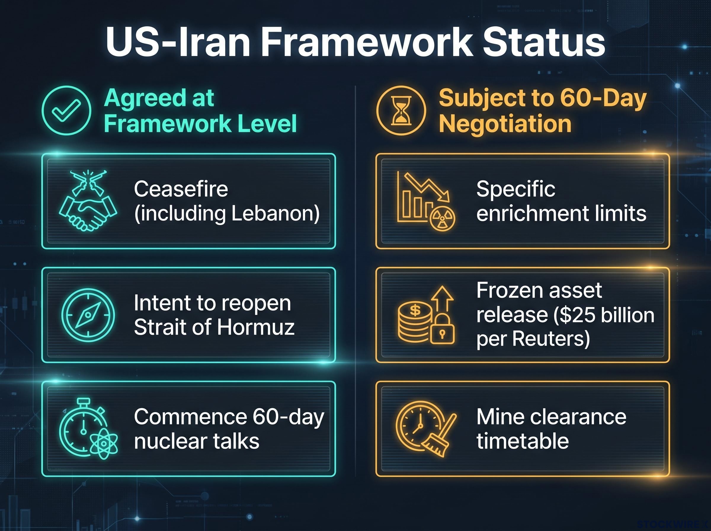 Framework Commitments vs. 60-Day Negotiations