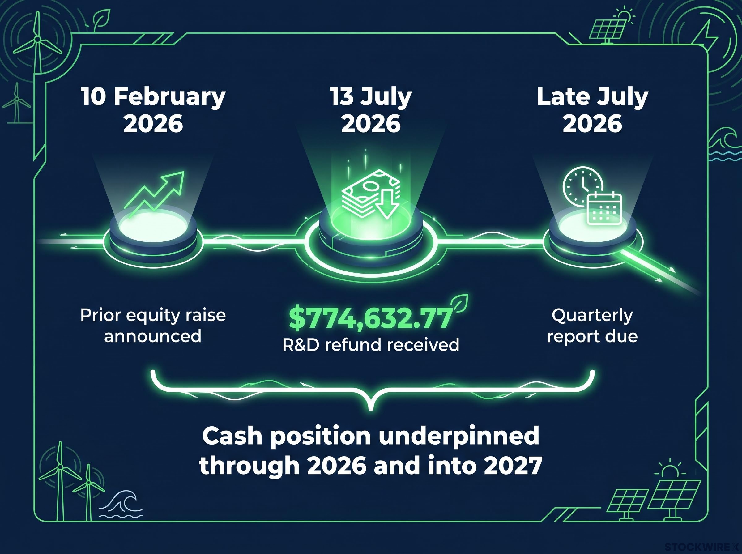 H2G 2026 Funding & Milestone Timeline