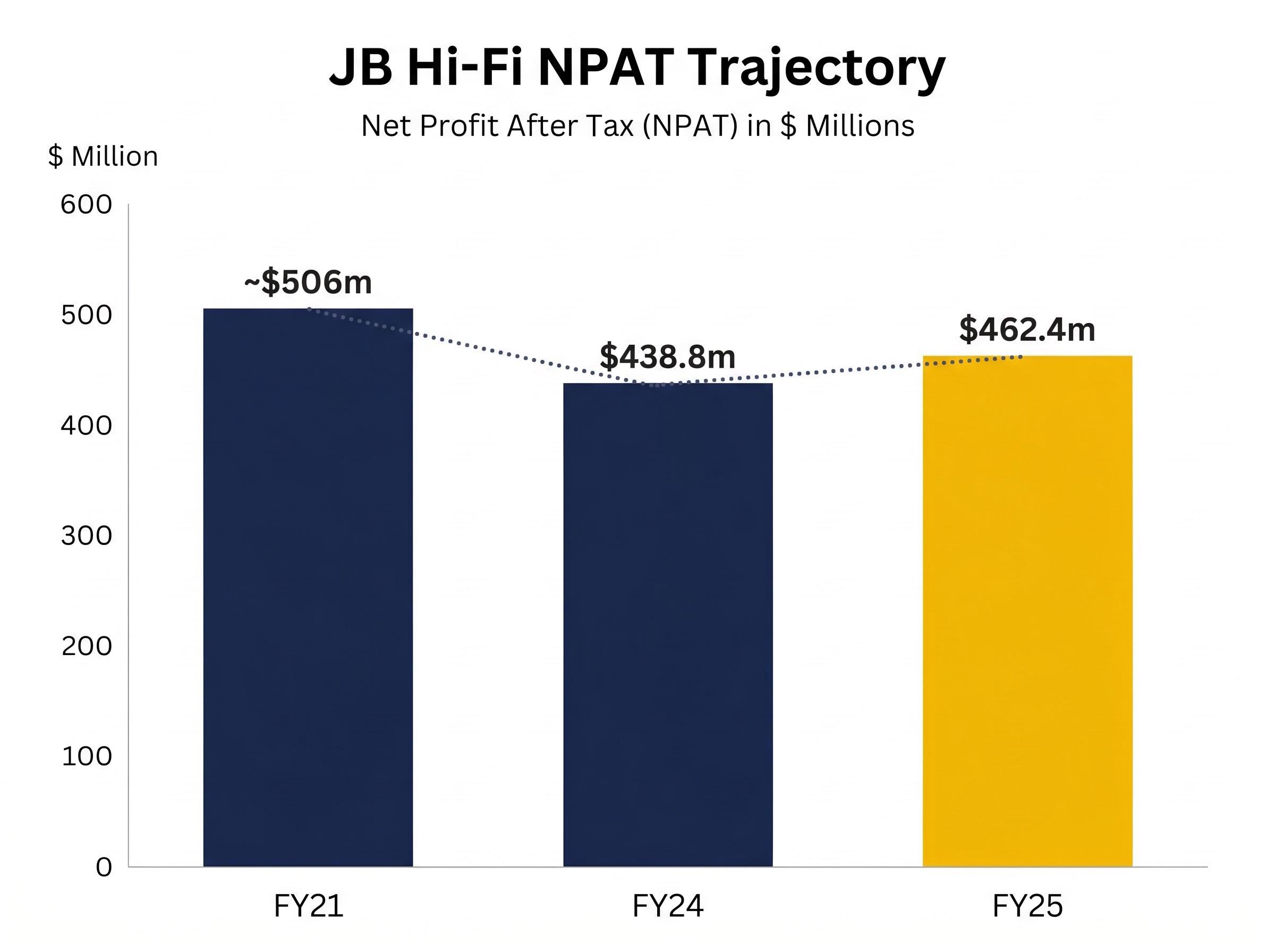 JB Hi-Fi's NPAT Cycle: From Pandemic Peak to FY25 Recovery
