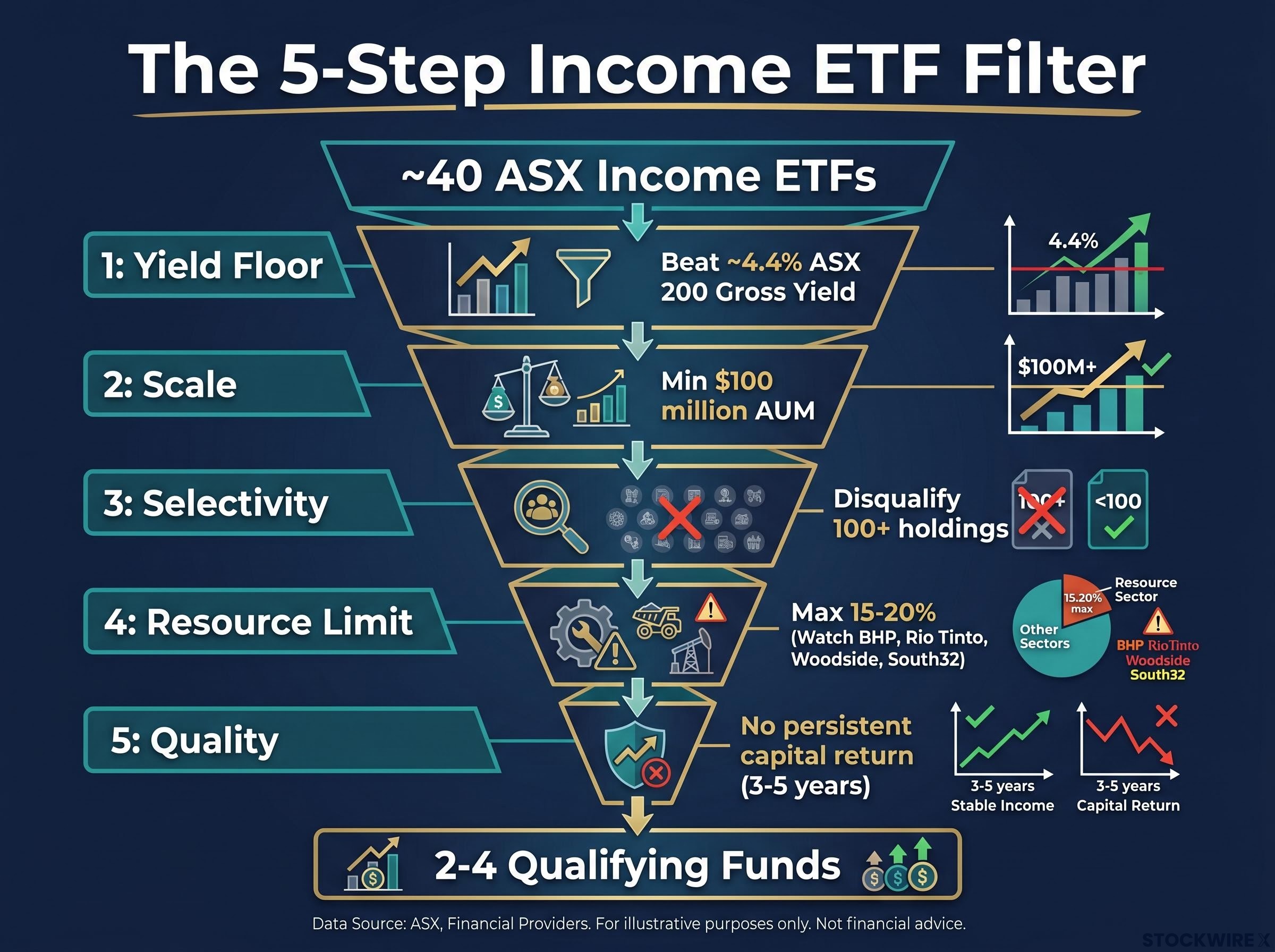 The 5-Step Income ETF Filtering Funnel