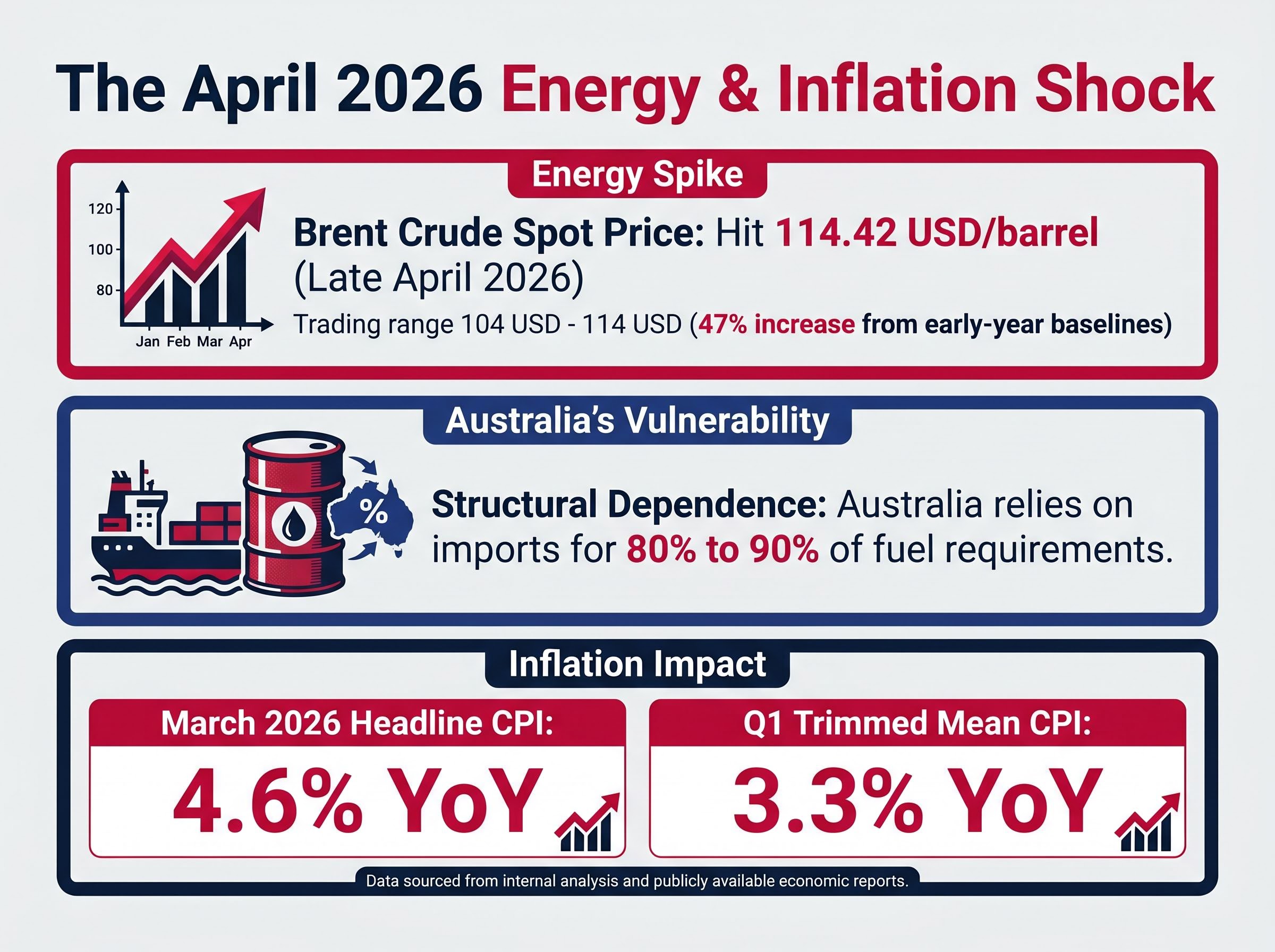 The April 2026 Energy & Inflation Data Snapshot