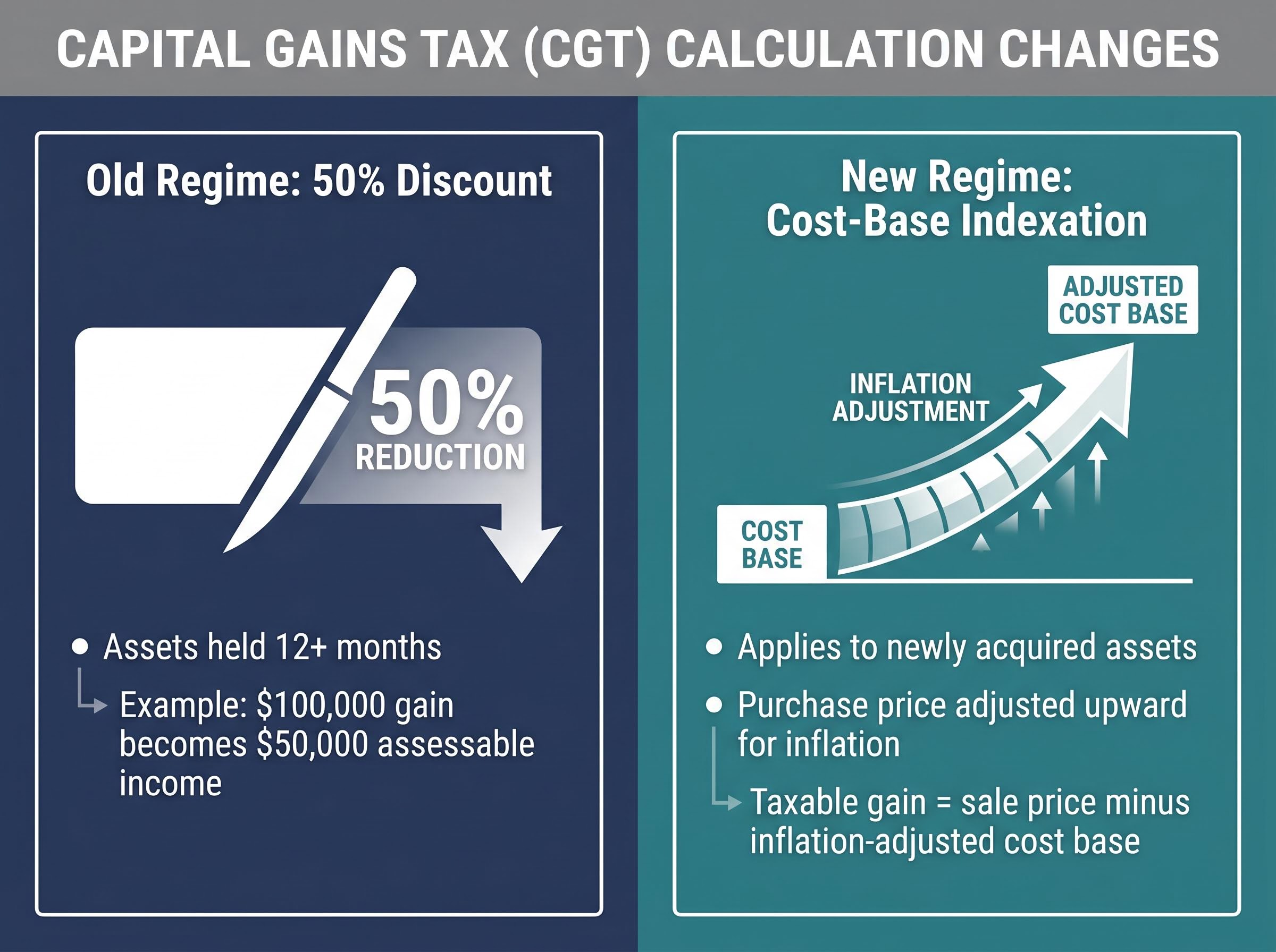 CGT Calculation Comparison: 50% Discount vs. Indexation