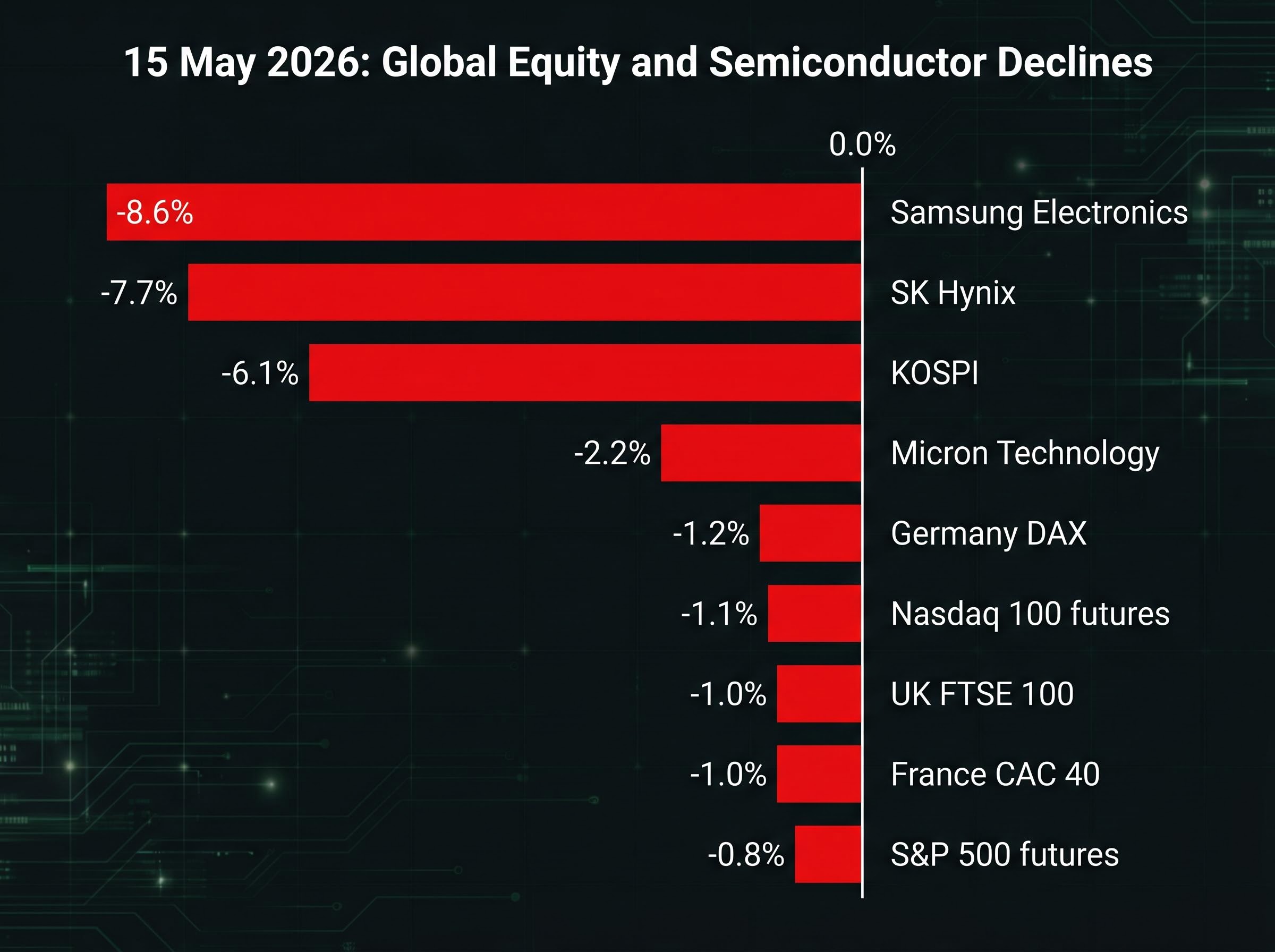 15 May 2026: Global Equities and Semiconductor Selloff