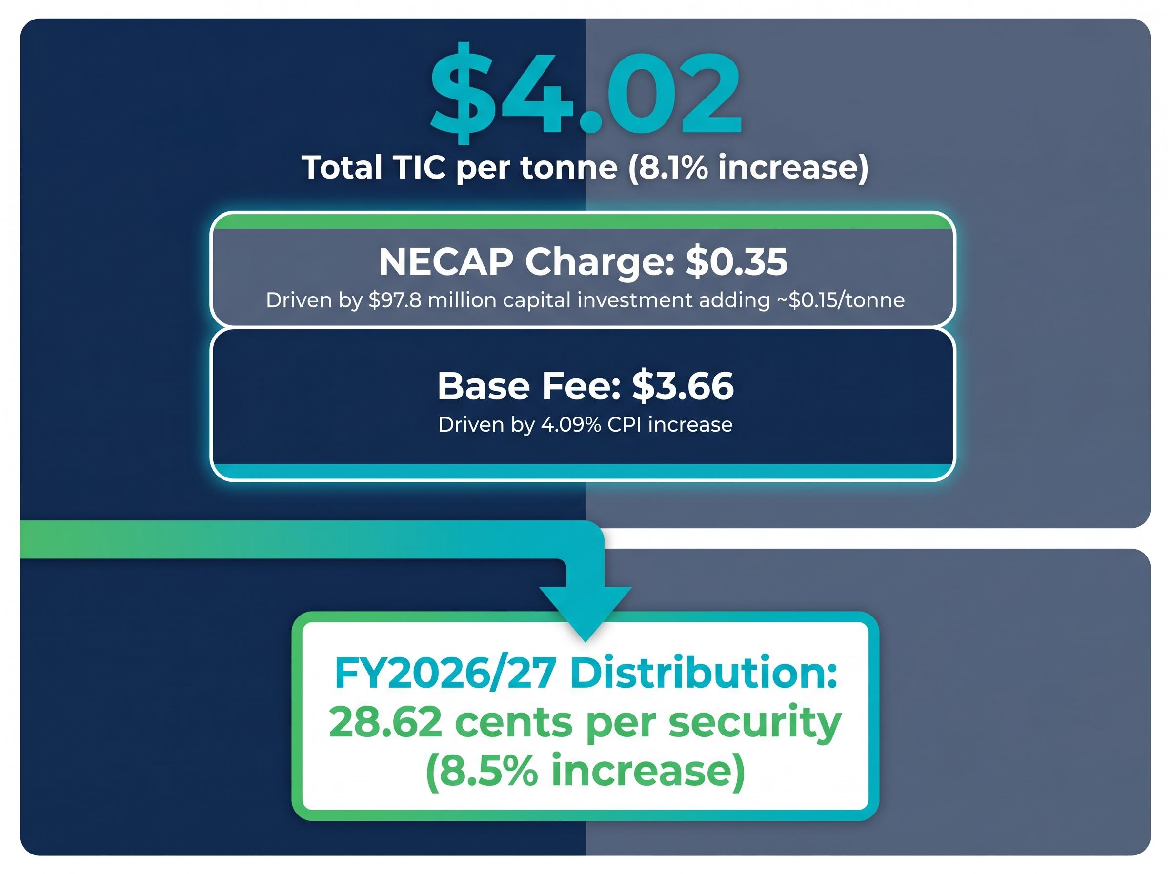DBI's FY2026/27 TIC Components & Distribution Impact
