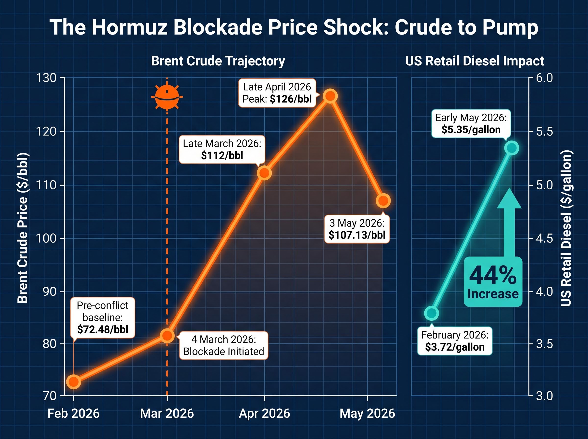 The Two-Stage Oil Shock: Brent Crude vs. US Retail Diesel