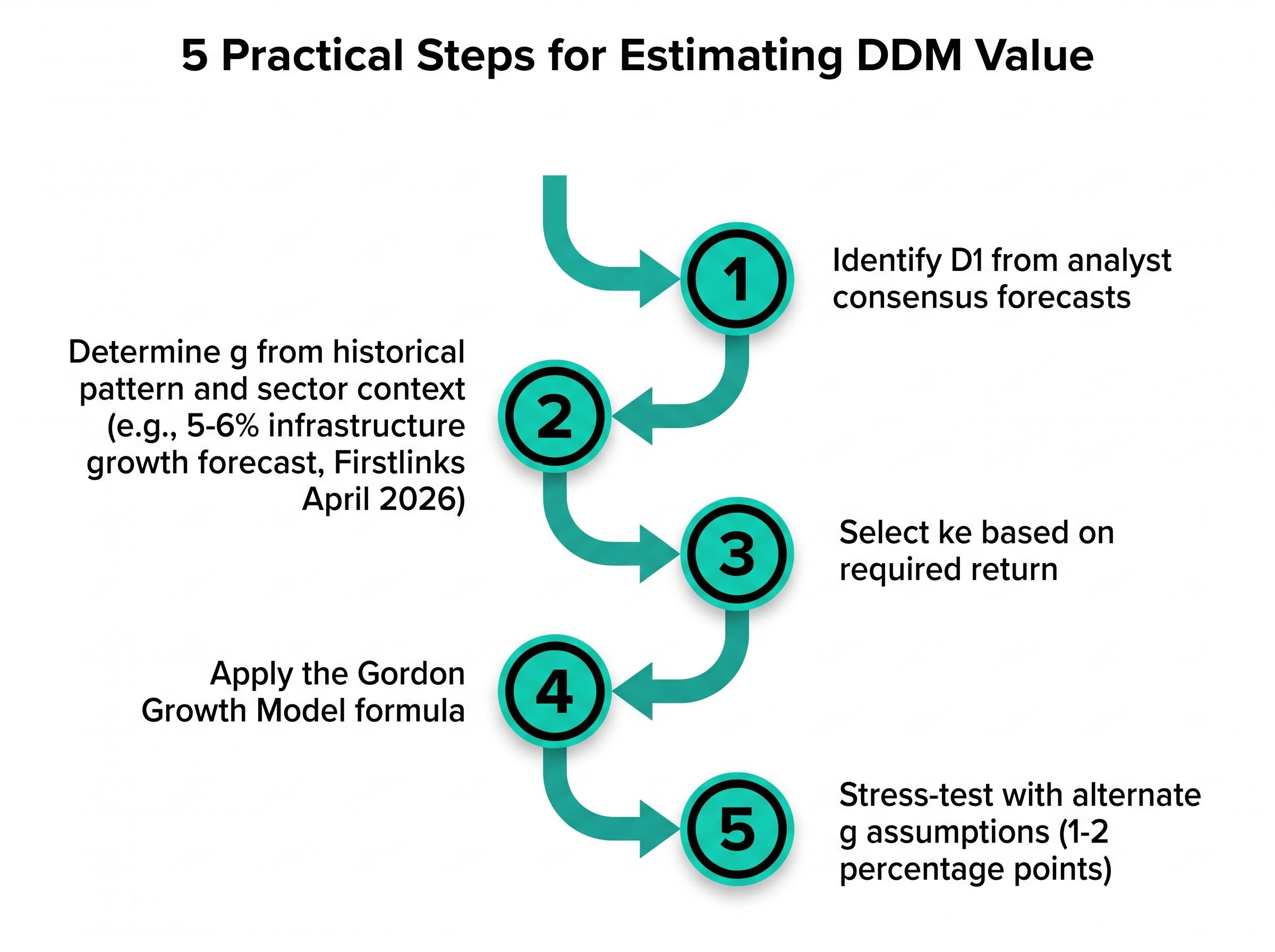 5 Practical Steps for Estimating DDM Value