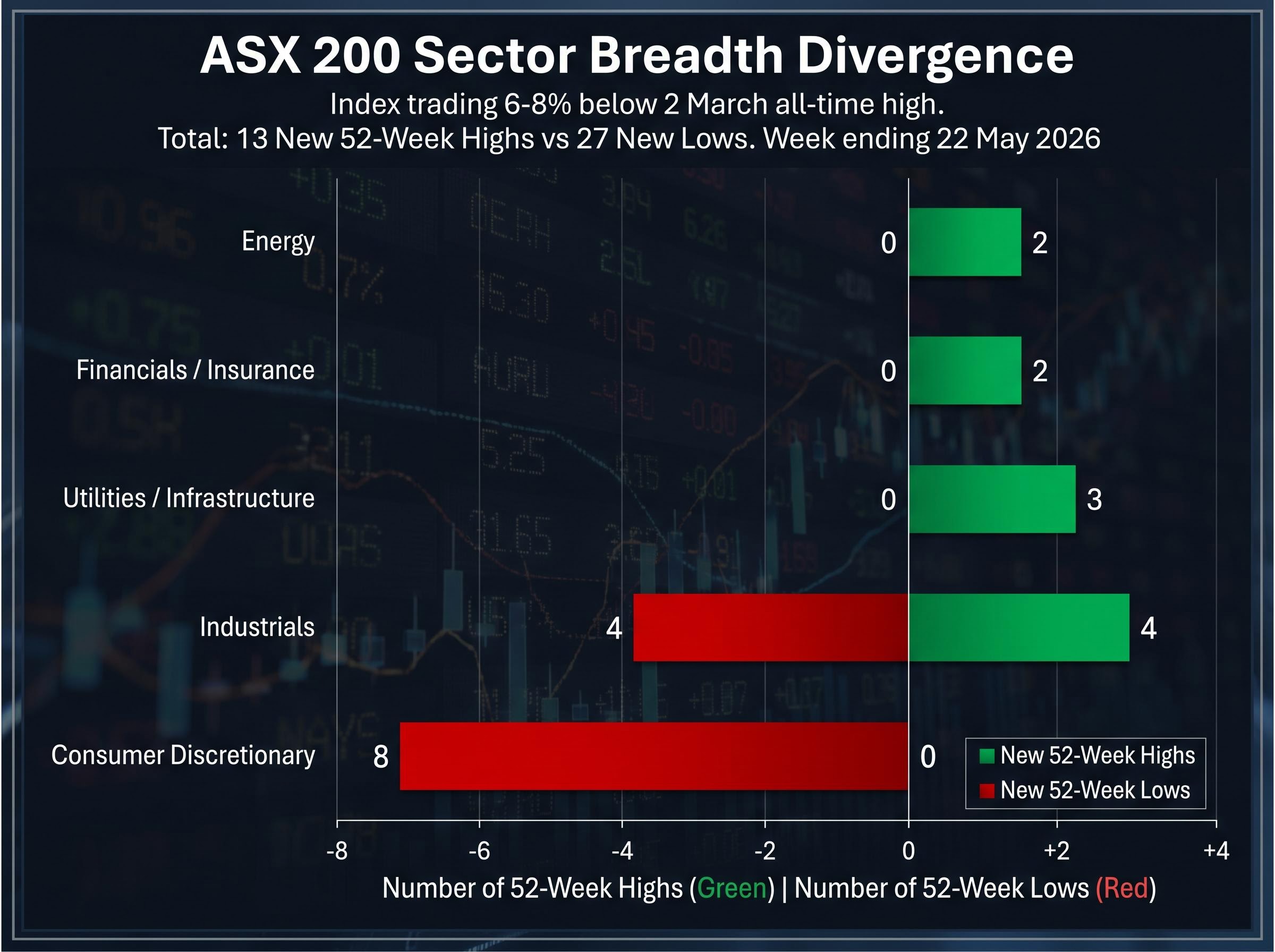 ASX 200 Sector Breadth Divergence