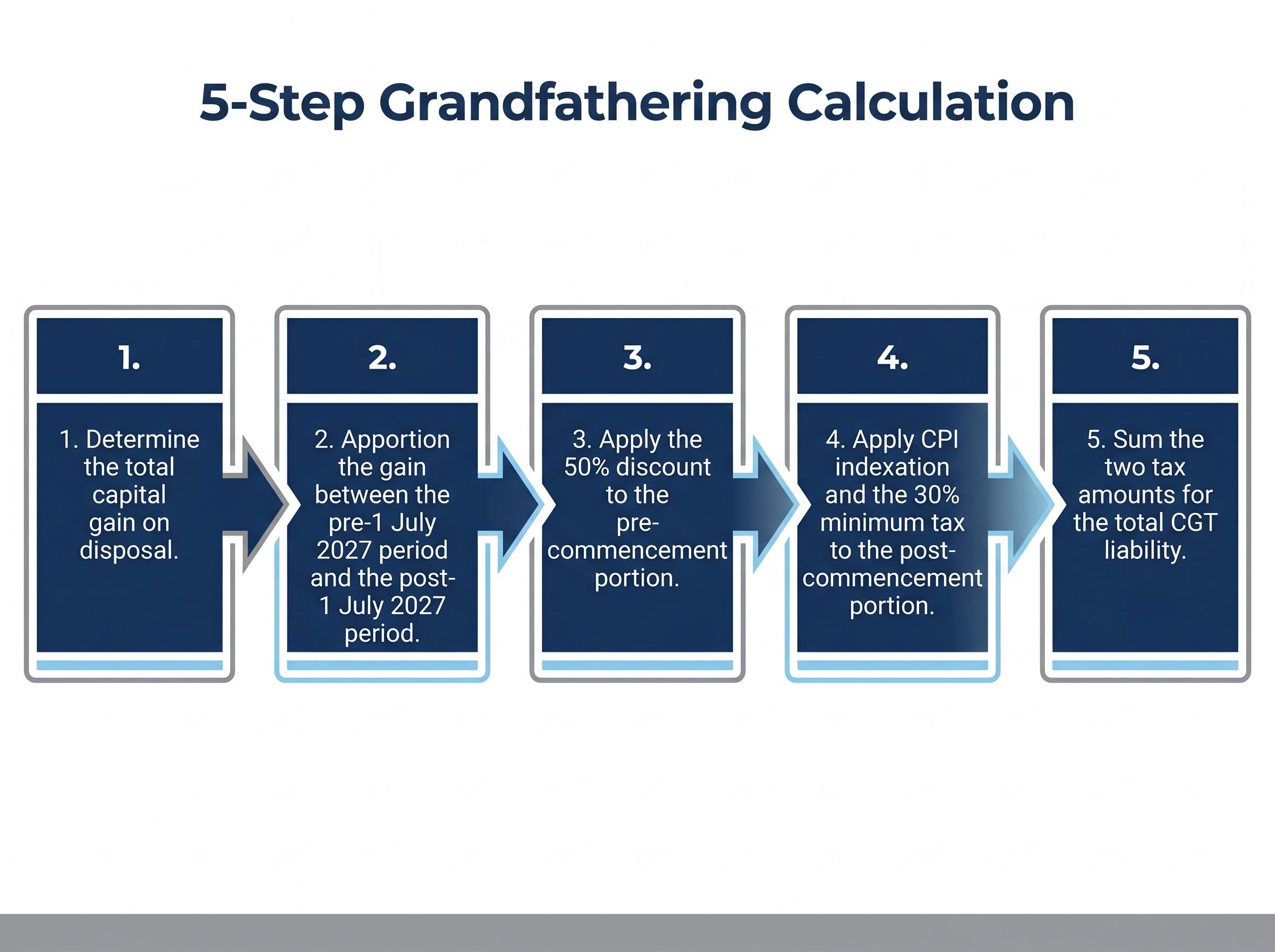 The 5-Step Grandfathering Calculation Process