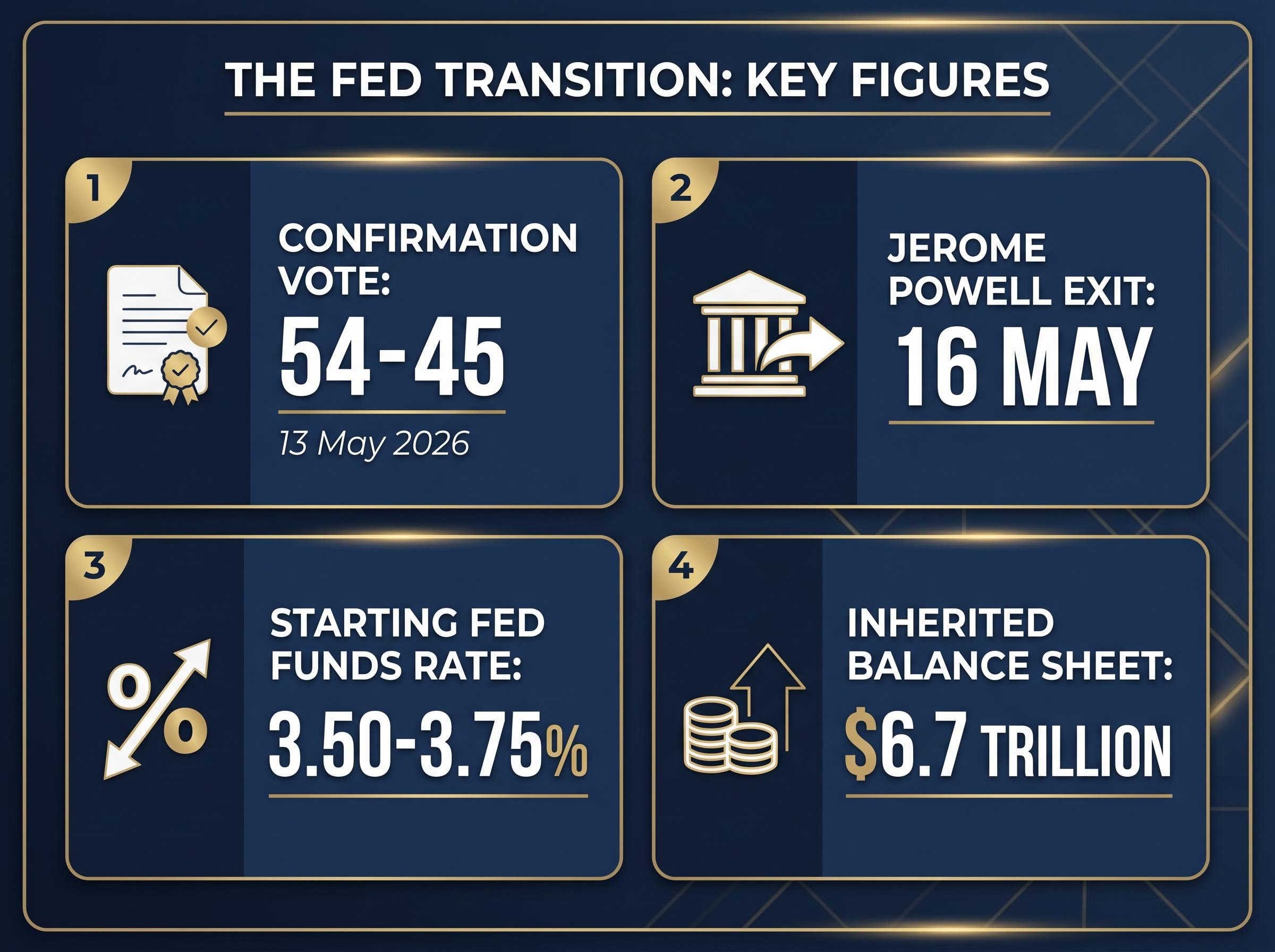The Fed Transition: Key Figures
