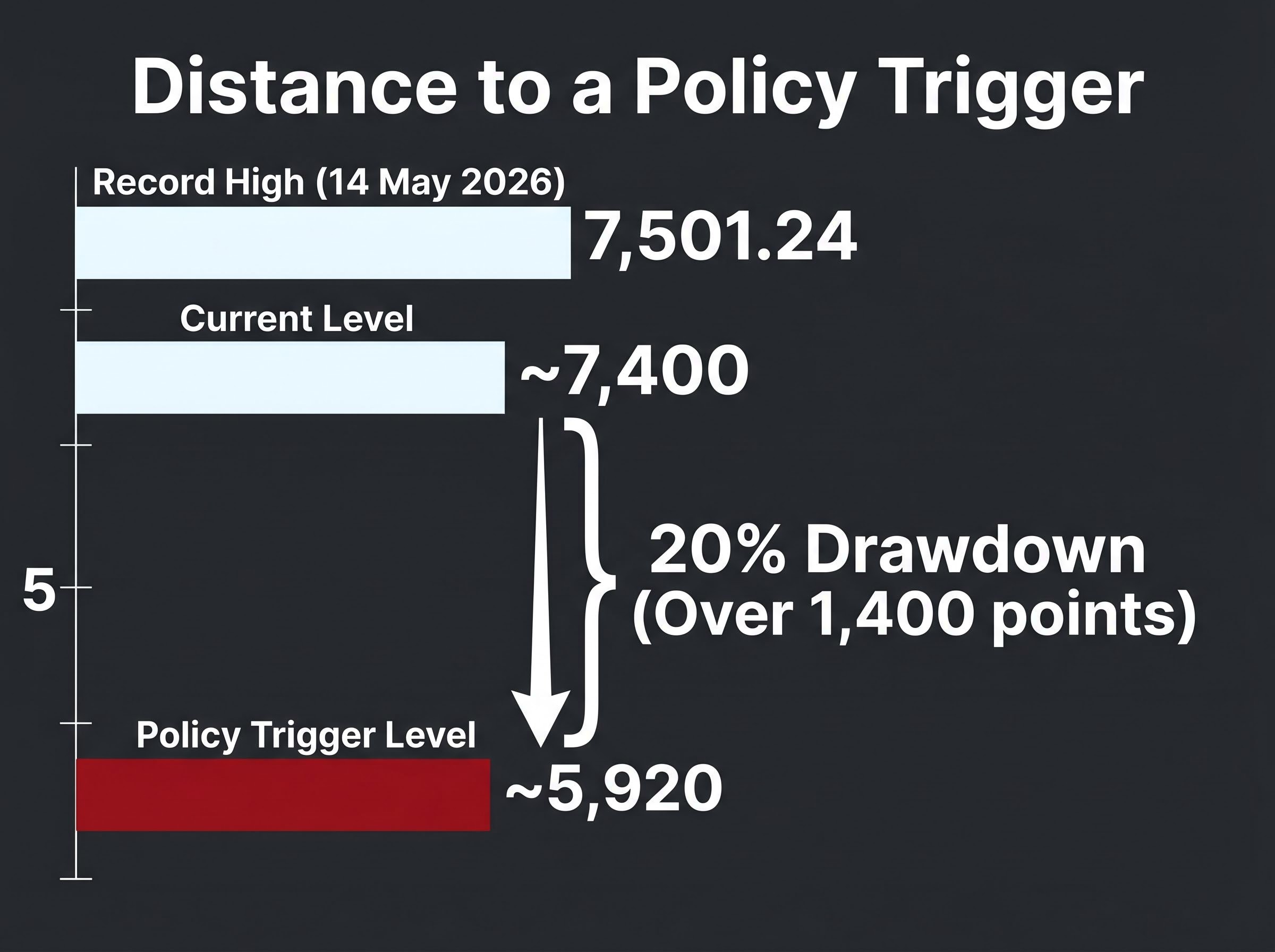 S&P 500: The Distance to a Policy Trigger