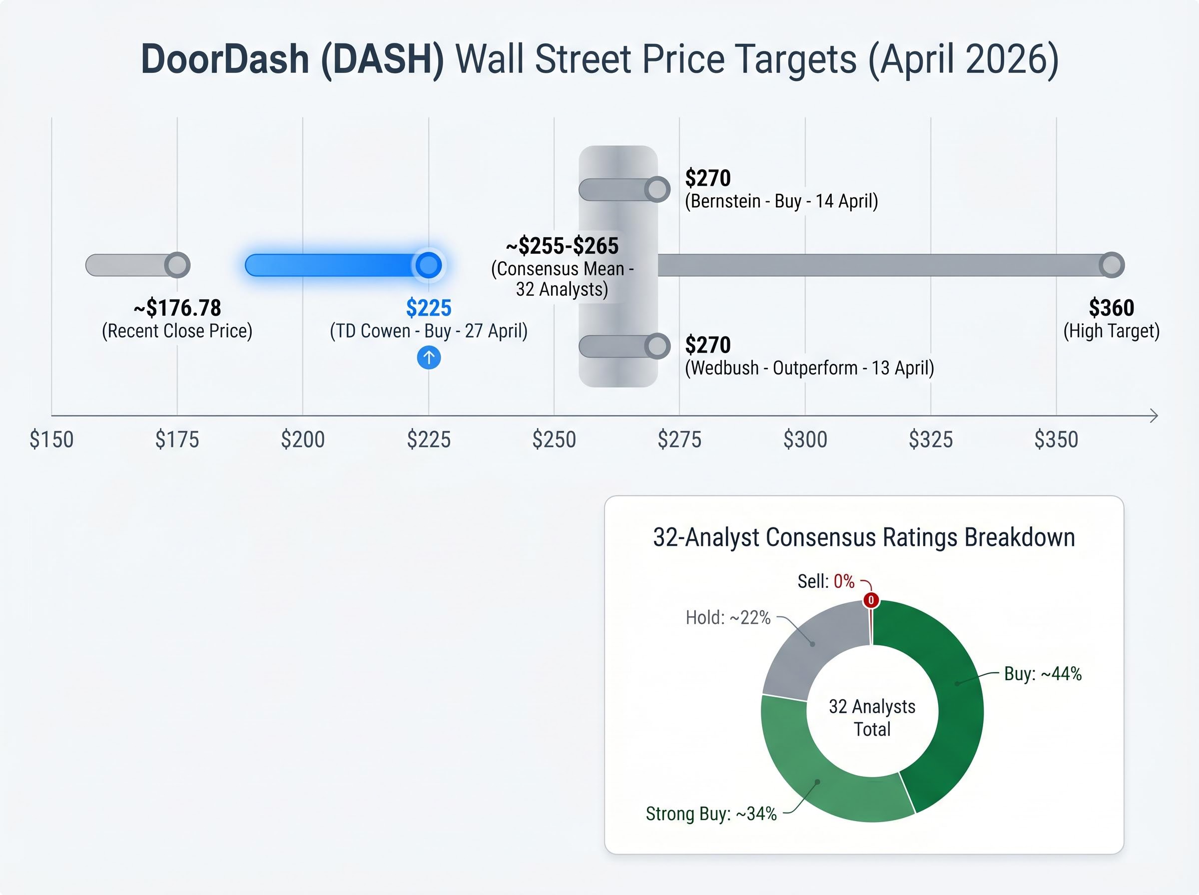 DoorDash Wall Street Price Targets vs. Consensus