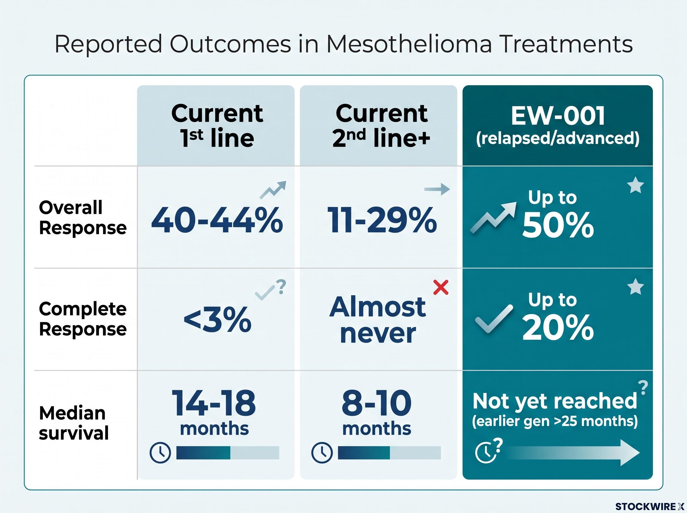 EW-001 Early Clinical Data Comparison