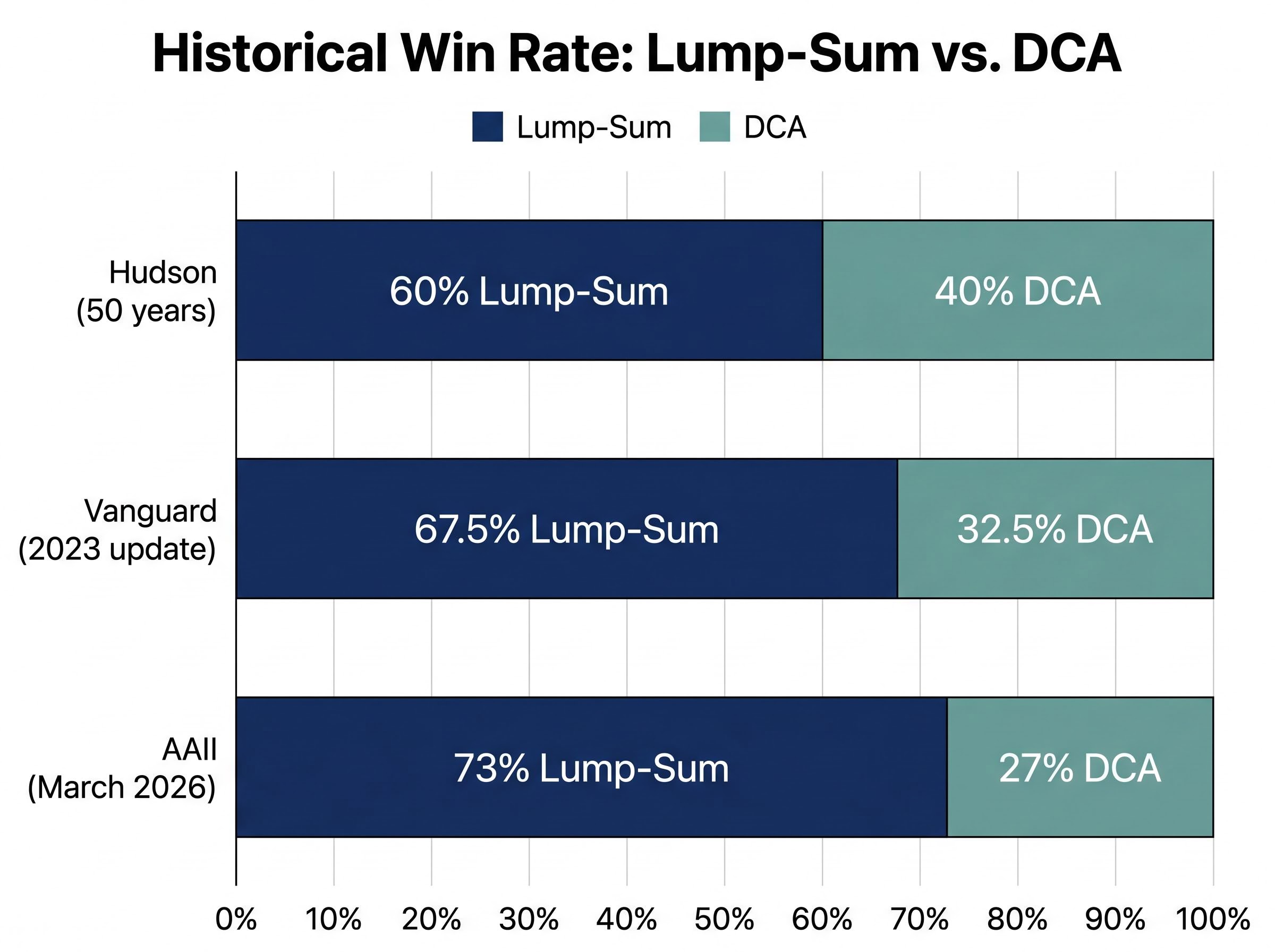 Historical Win Rates: Lump-Sum vs. DCA