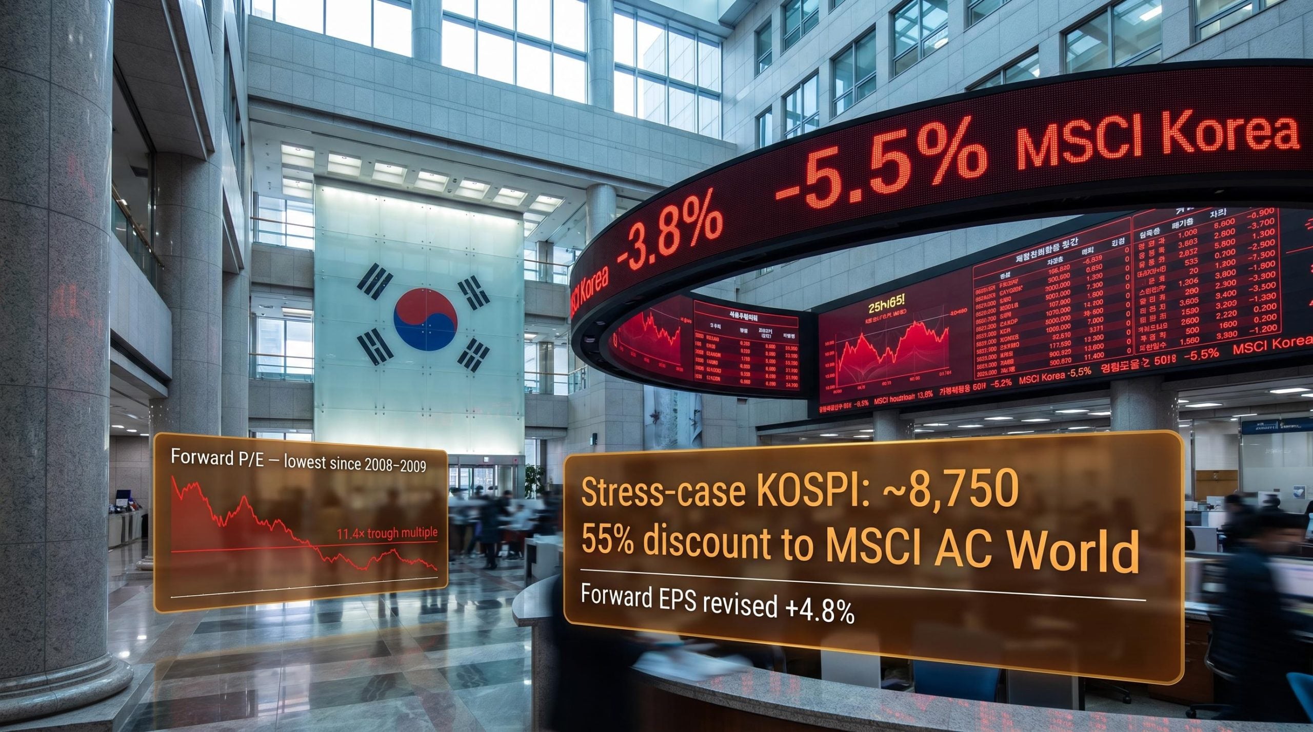 KOSPI trading board showing -3.8% with GFC-era forward P/E and Goldman stress-case level ~8,750 overlaid