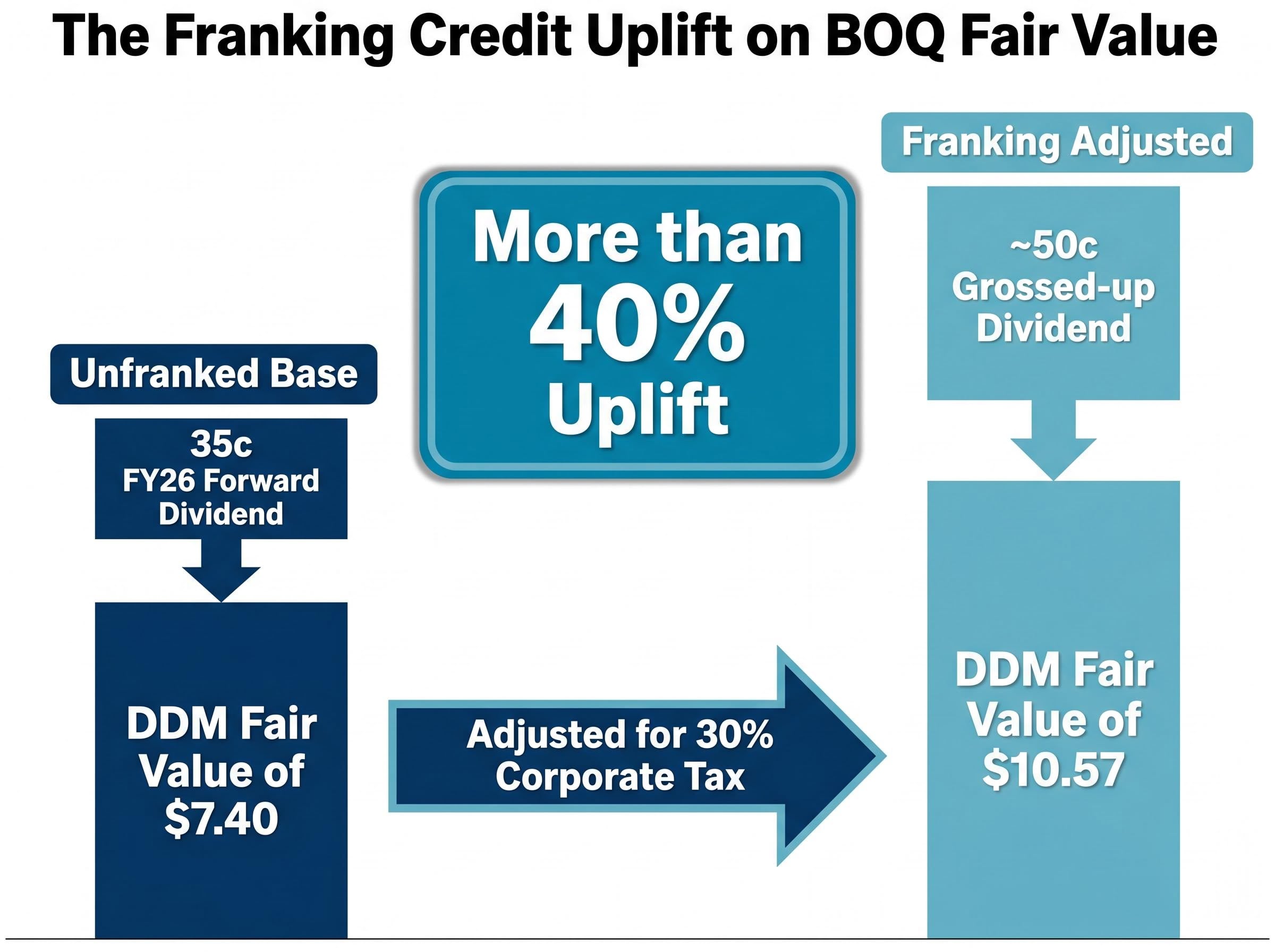 The Franking Credit Valuation Uplift