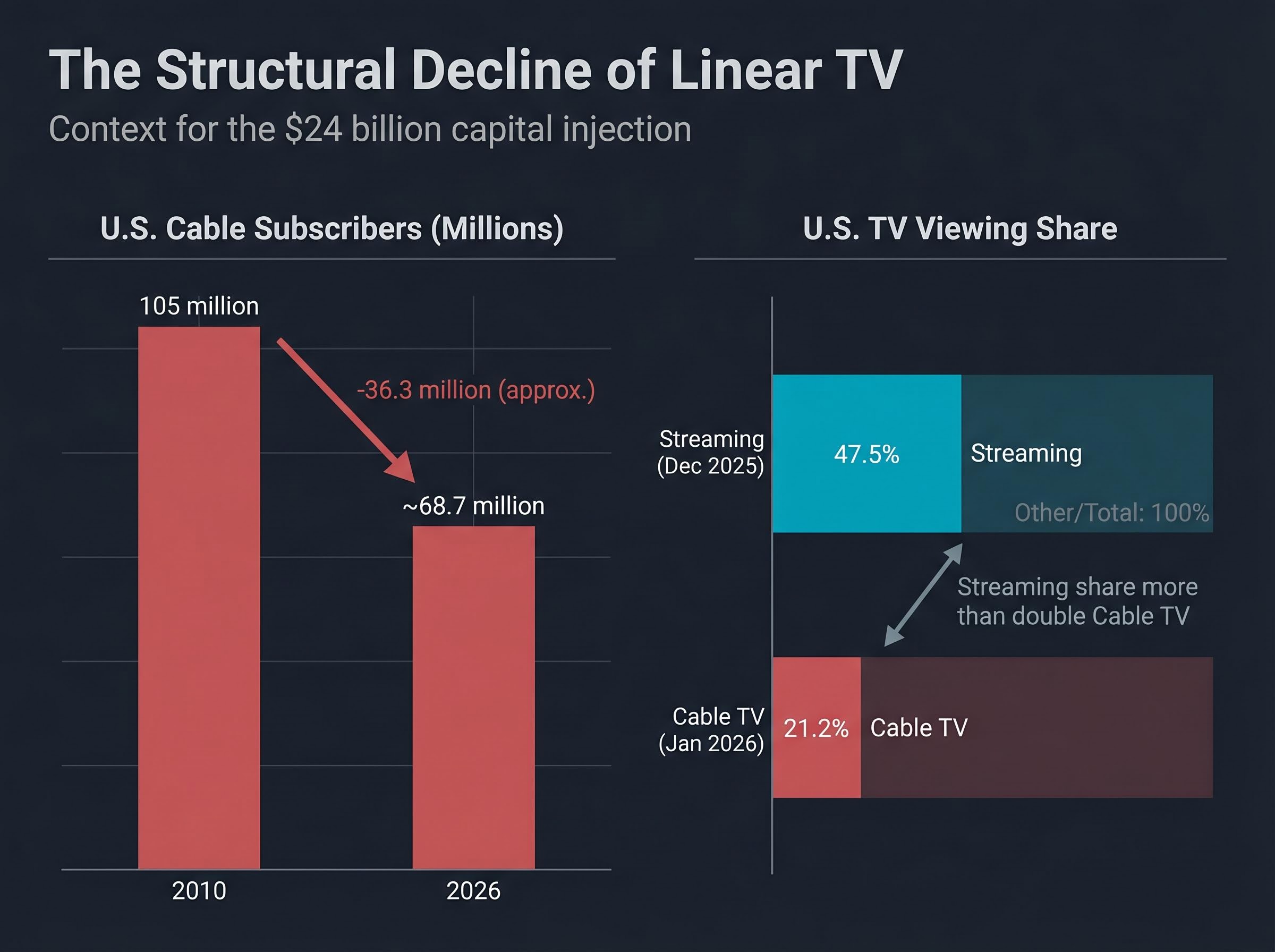 The Structural Decline of Linear TV