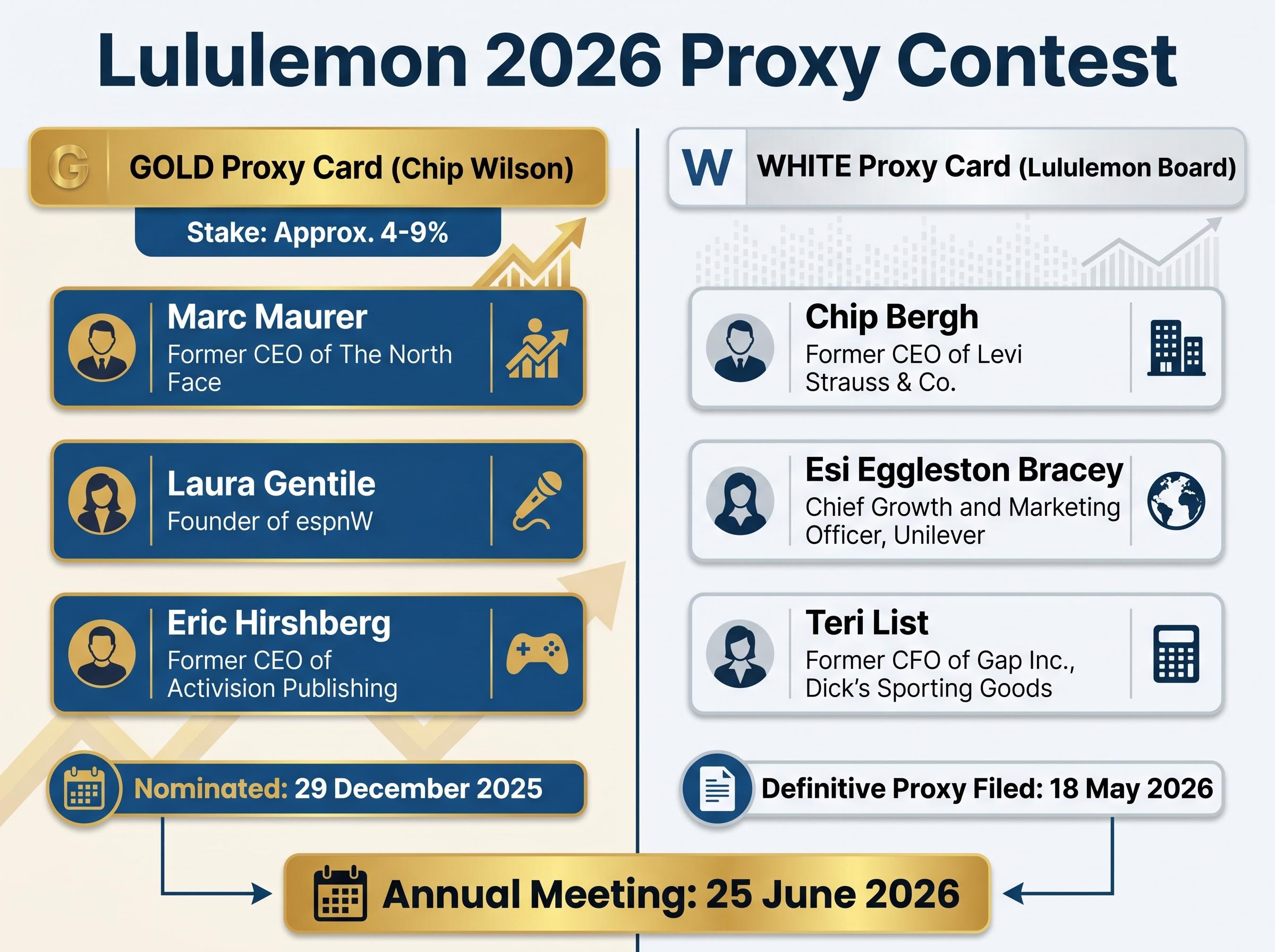 Lululemon Proxy Contest: GOLD vs WHITE Slate