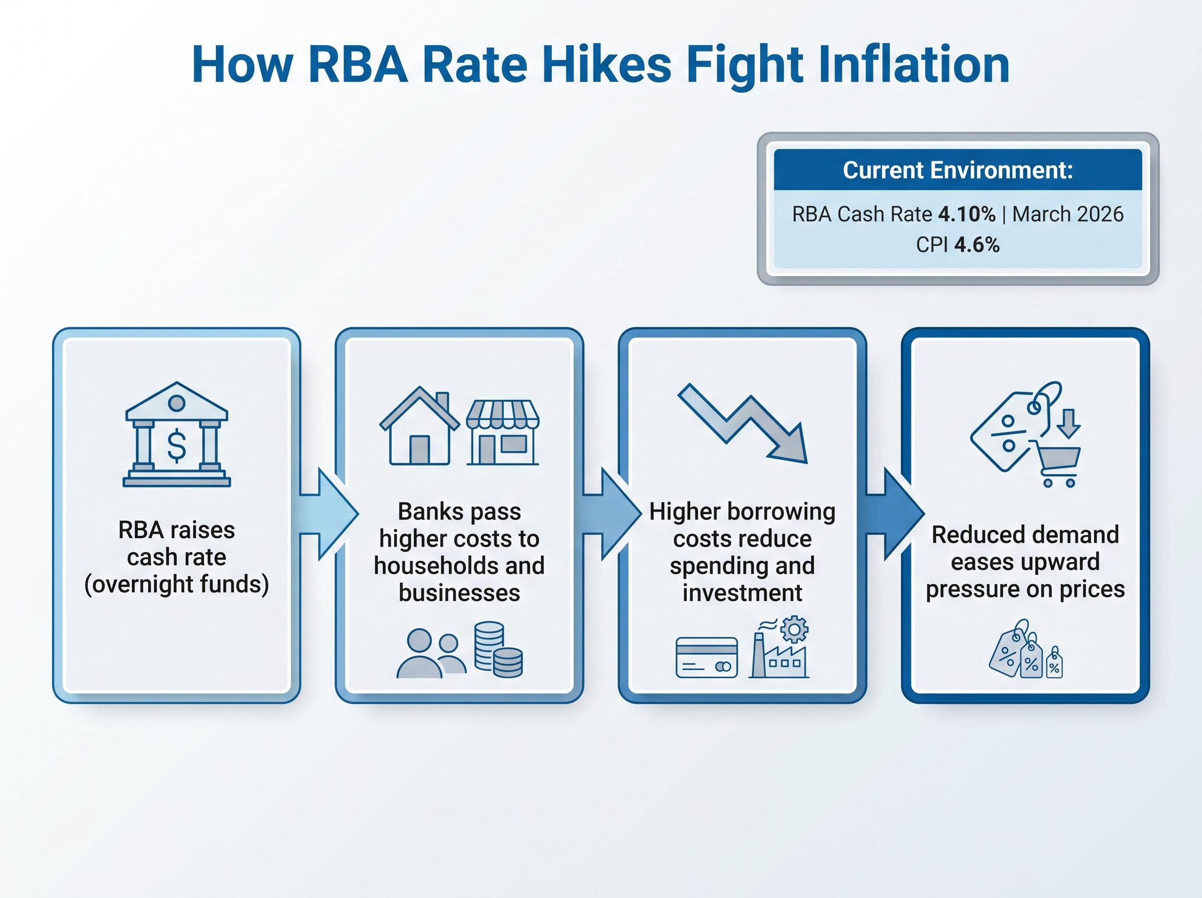 The RBA Rate Hike Transmission Chain