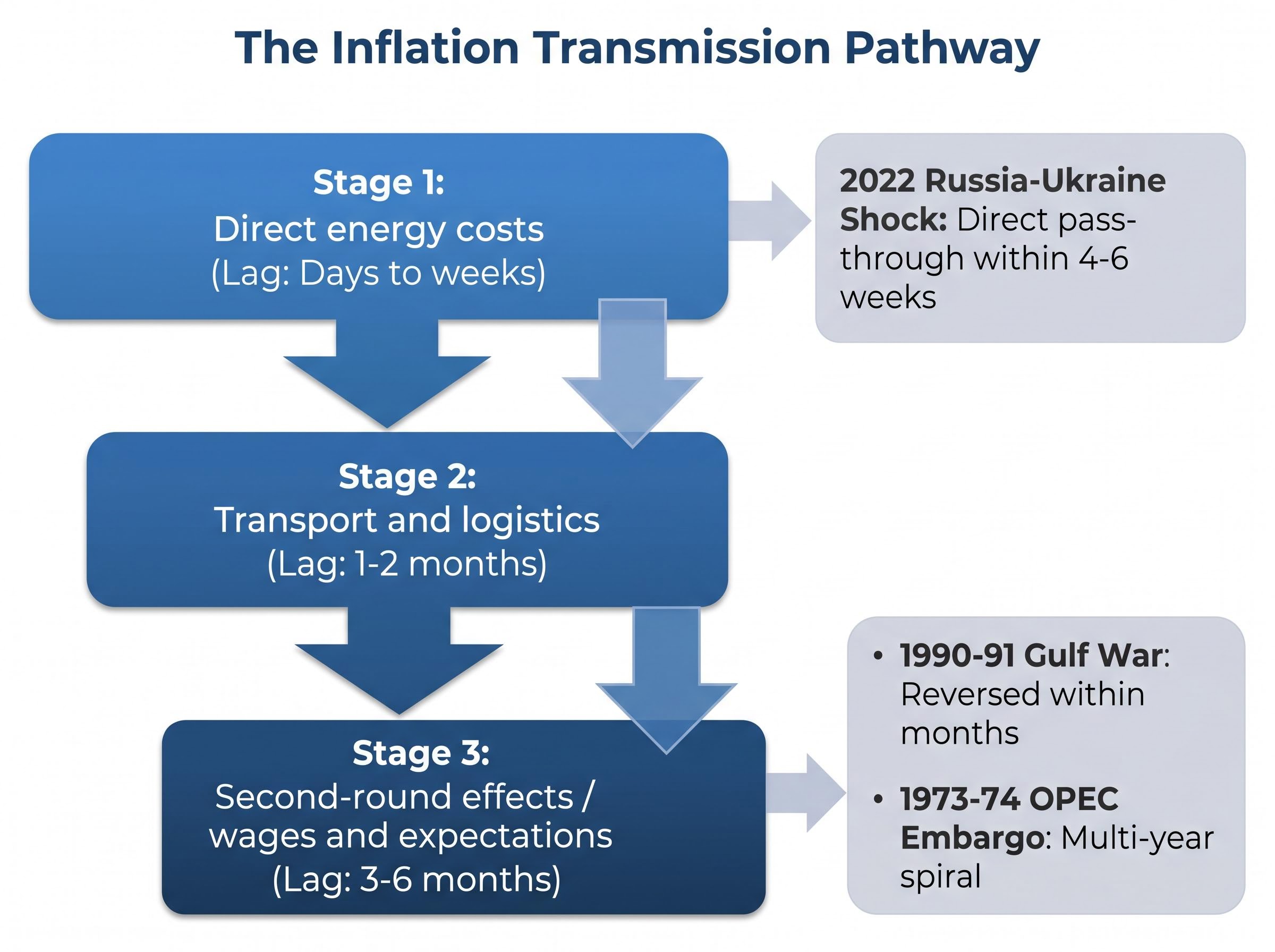 The Oil Shock Inflation Transmission Pathway