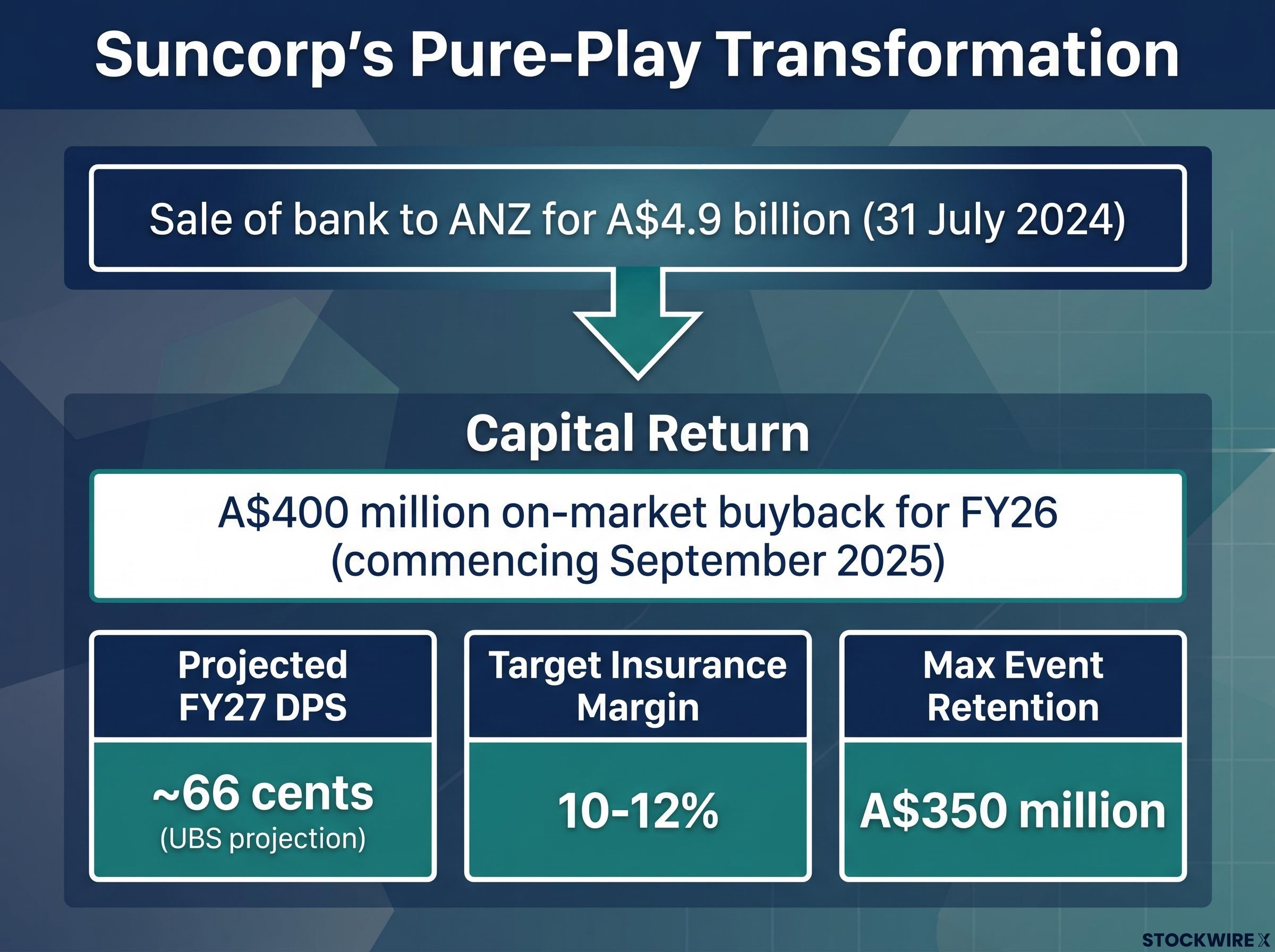 Suncorp's Pure-Play Financial Profile