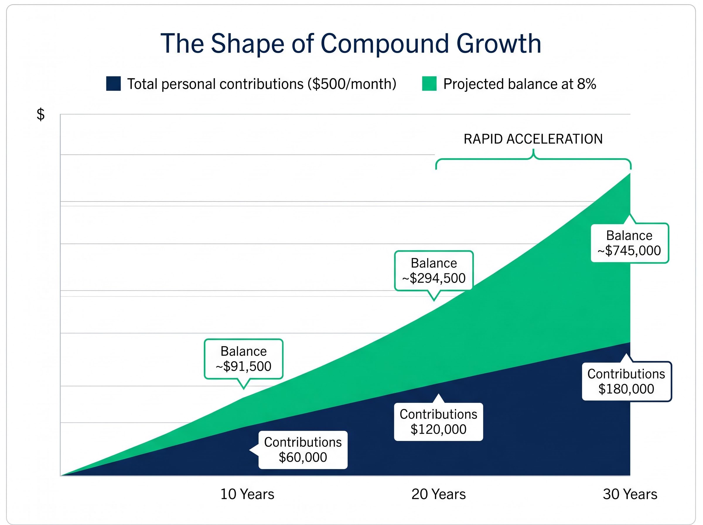 The Shape of Compound Growth Over 30 Years