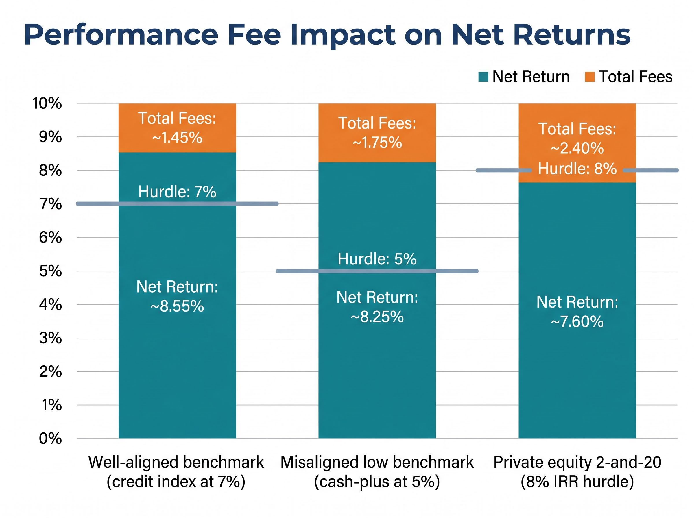 The Hidden Drag: How Benchmarks Impact Net Returns