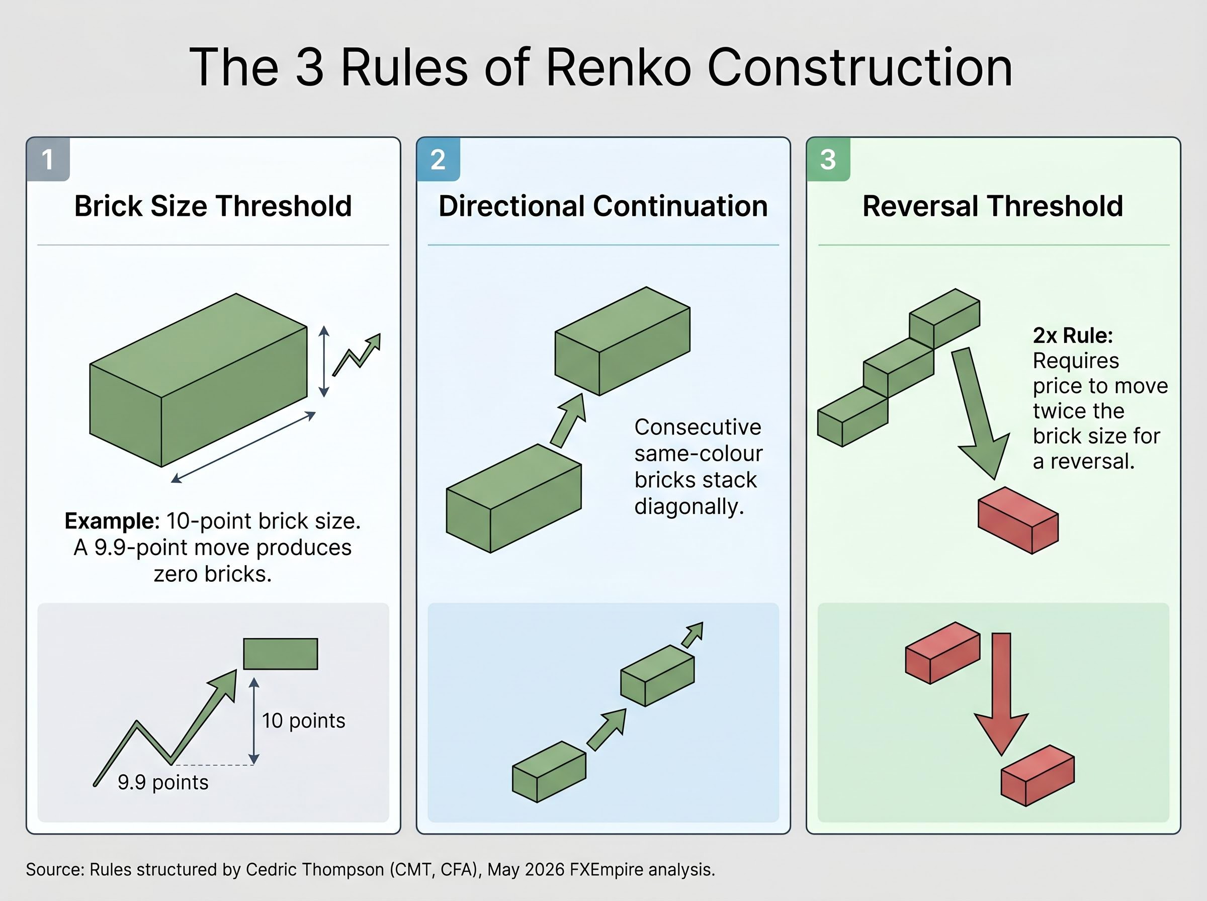 The 3 Rules of Renko Construction
