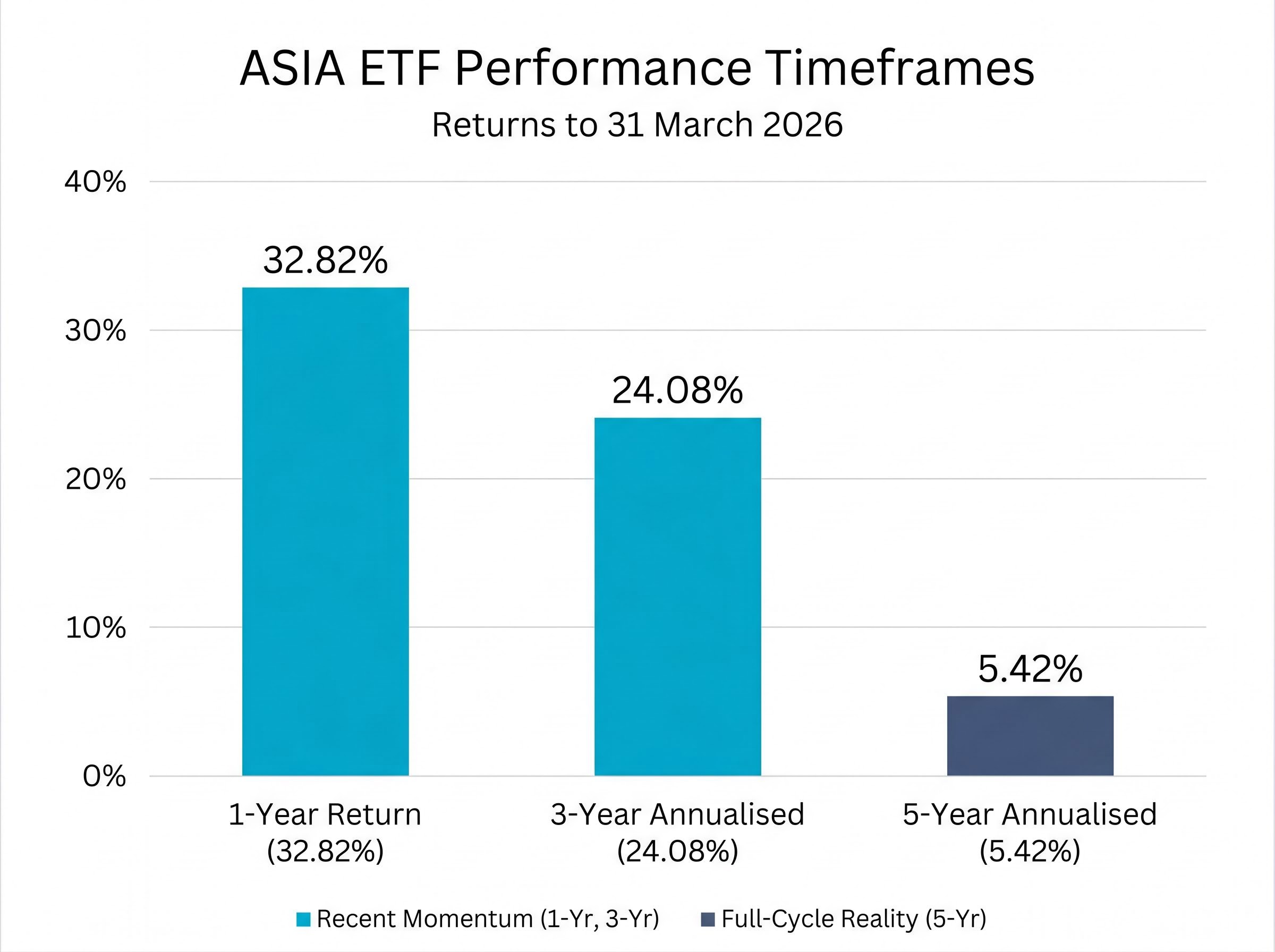 ASIA ETF Annualised Returns: Momentum vs Full Cycle