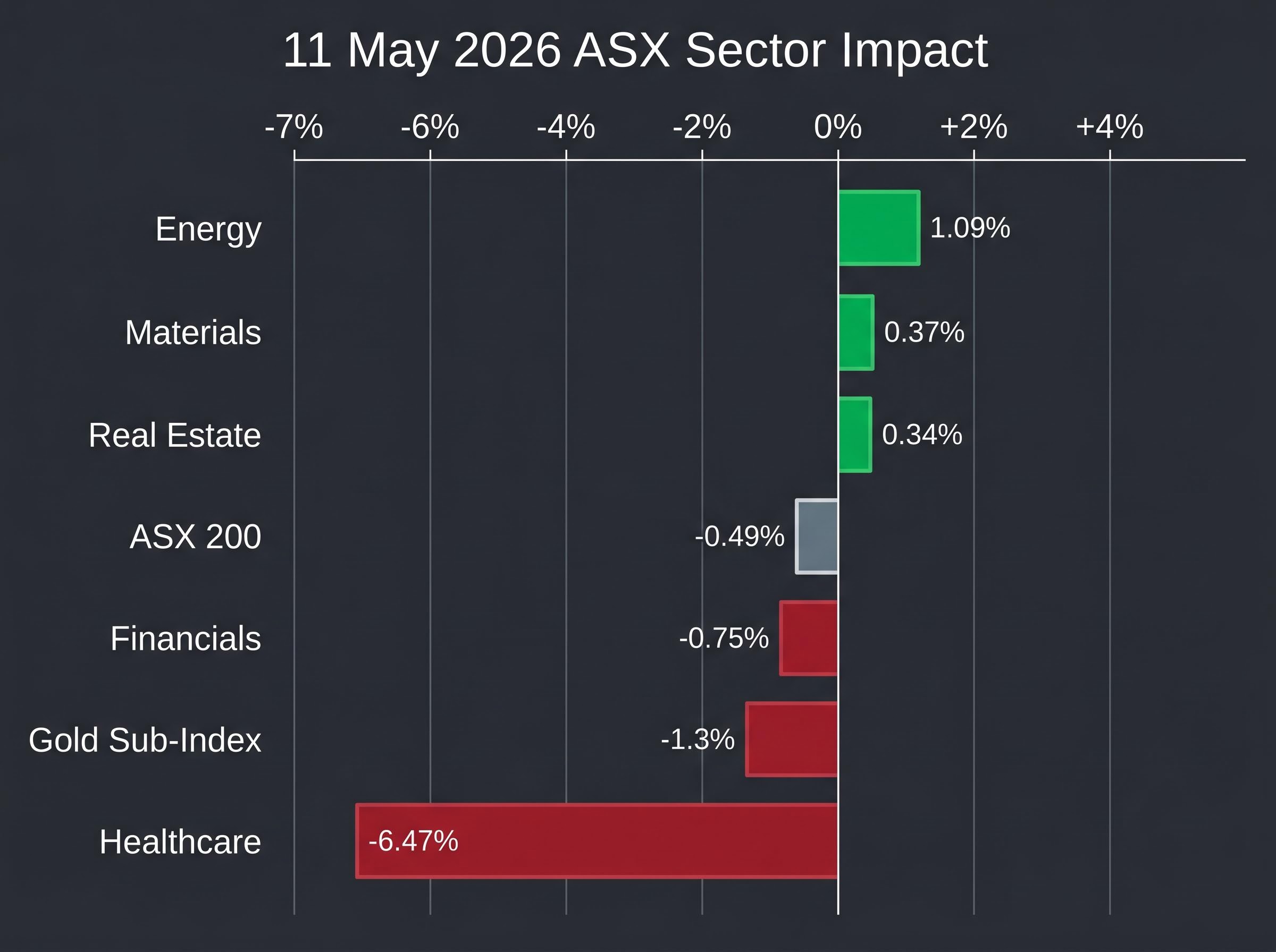 11 May ASX Sector Winners and Losers