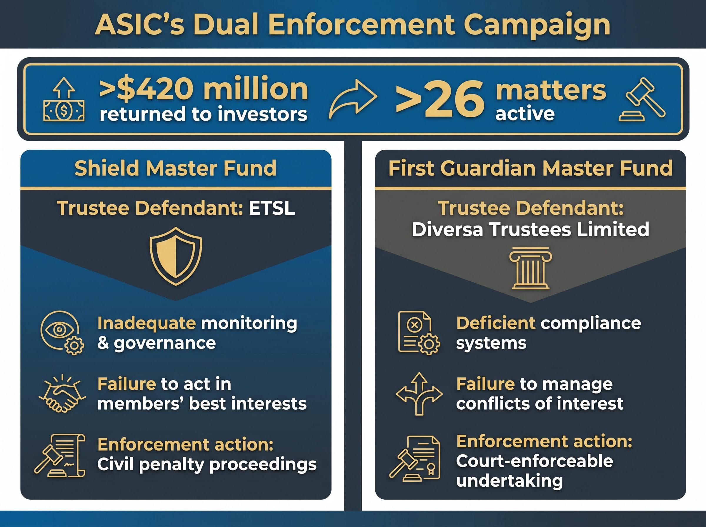 ASIC's Dual Enforcement Campaign Map