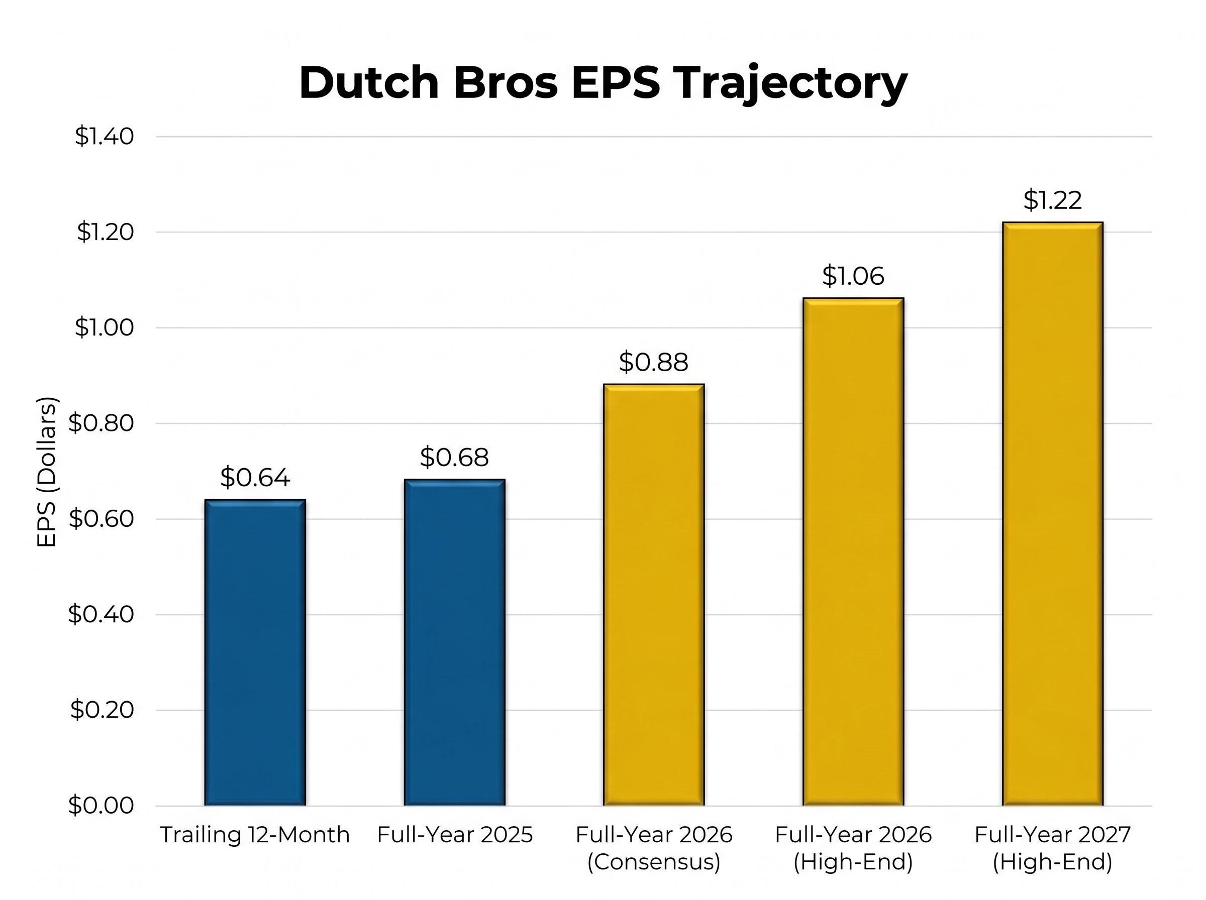 Dutch Bros Earnings Per Share Trajectory
