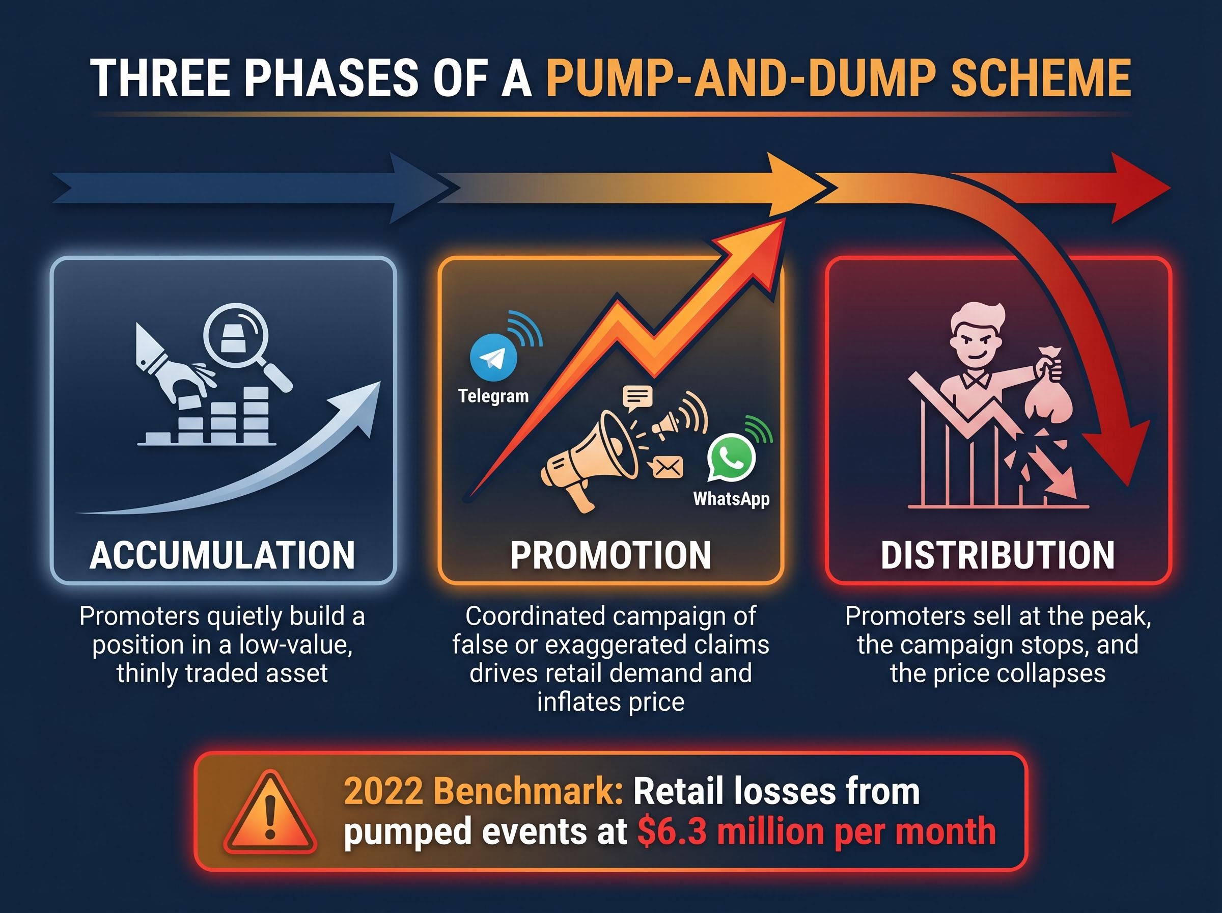 The Three Phases of a Pump-and-Dump Scheme