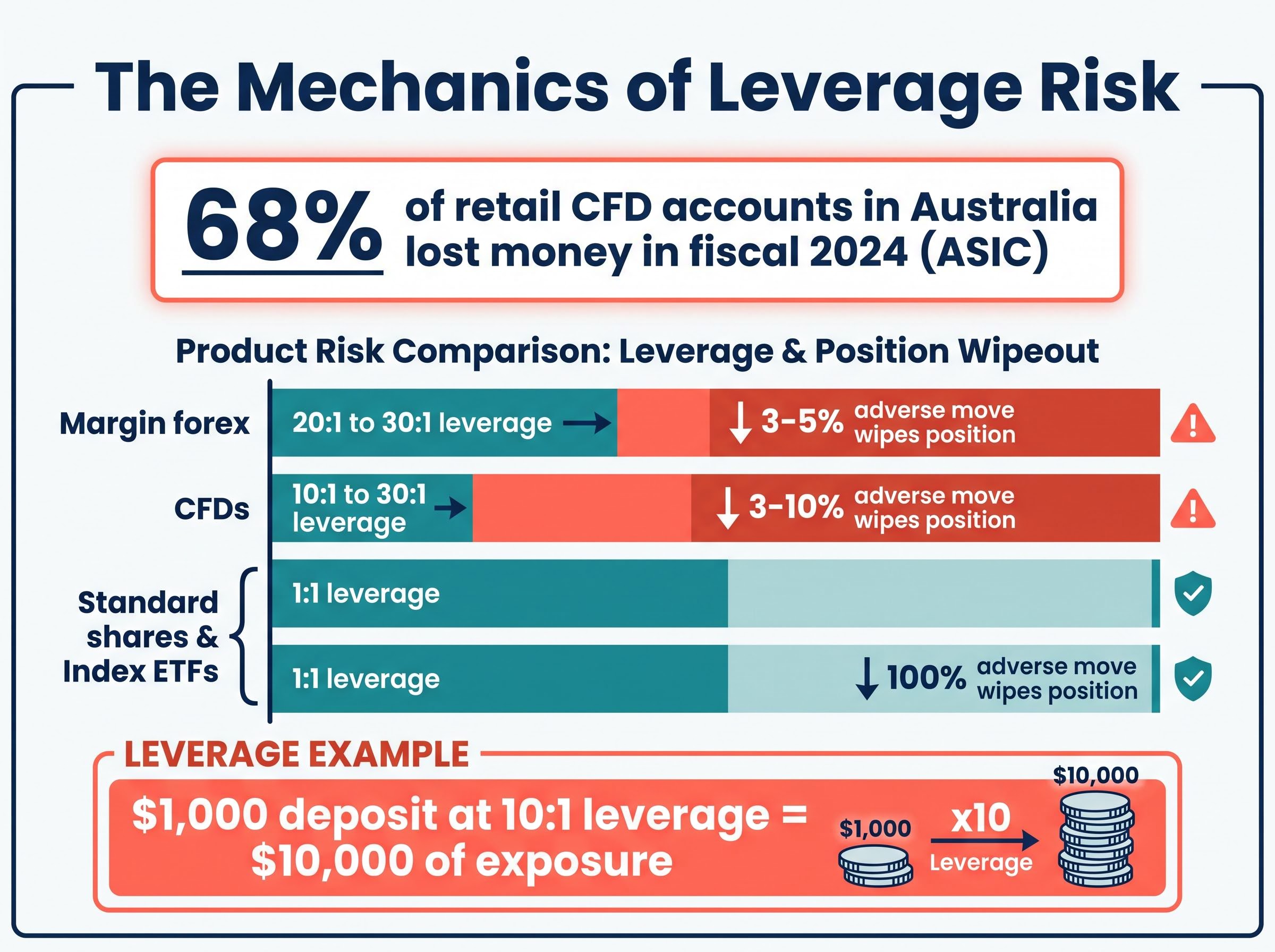 The Mechanics of Leverage Risk