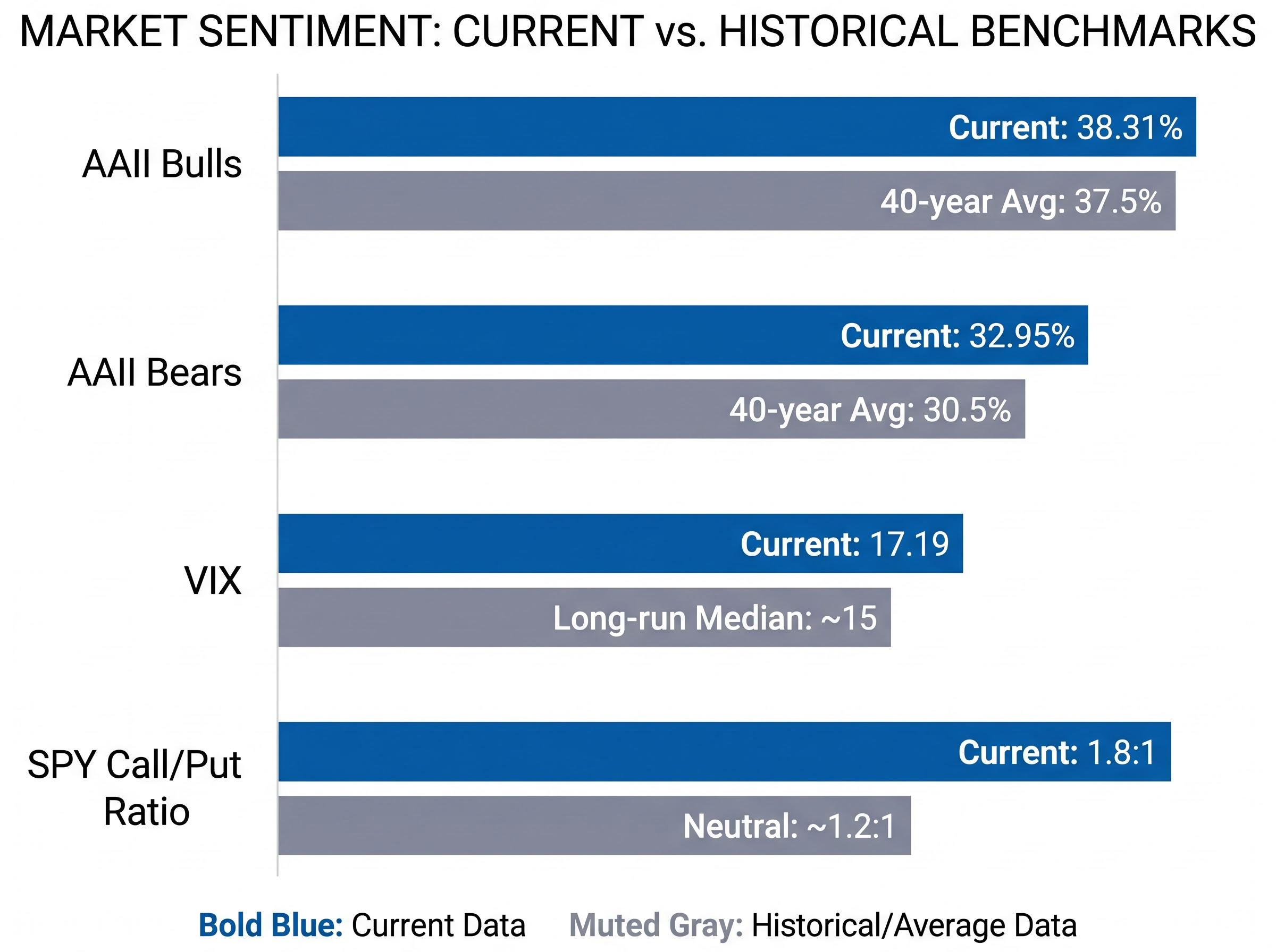 Sentiment Snapshot: Current vs. Historical Average