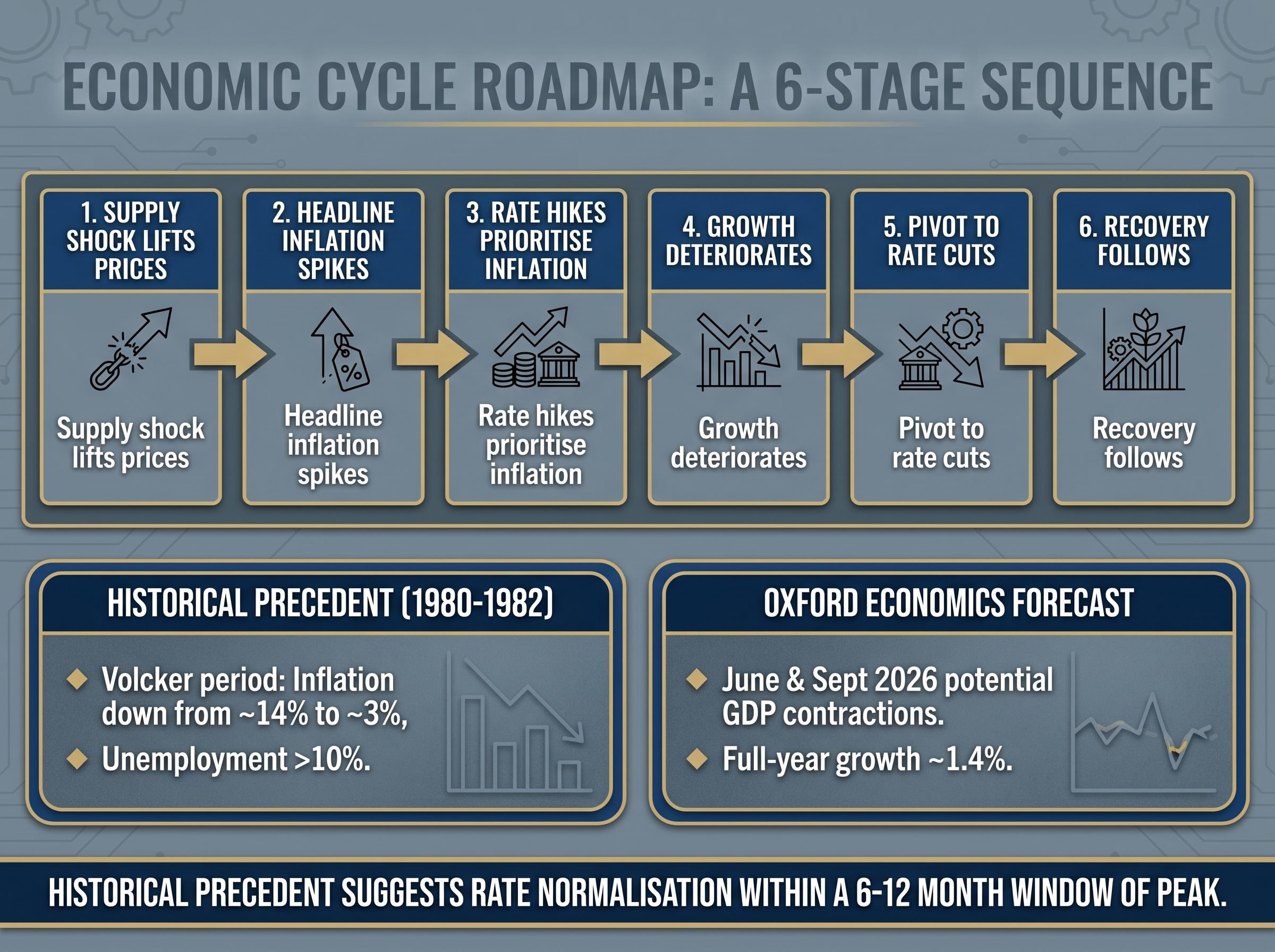 The 6-Stage Supply Shock Playbook