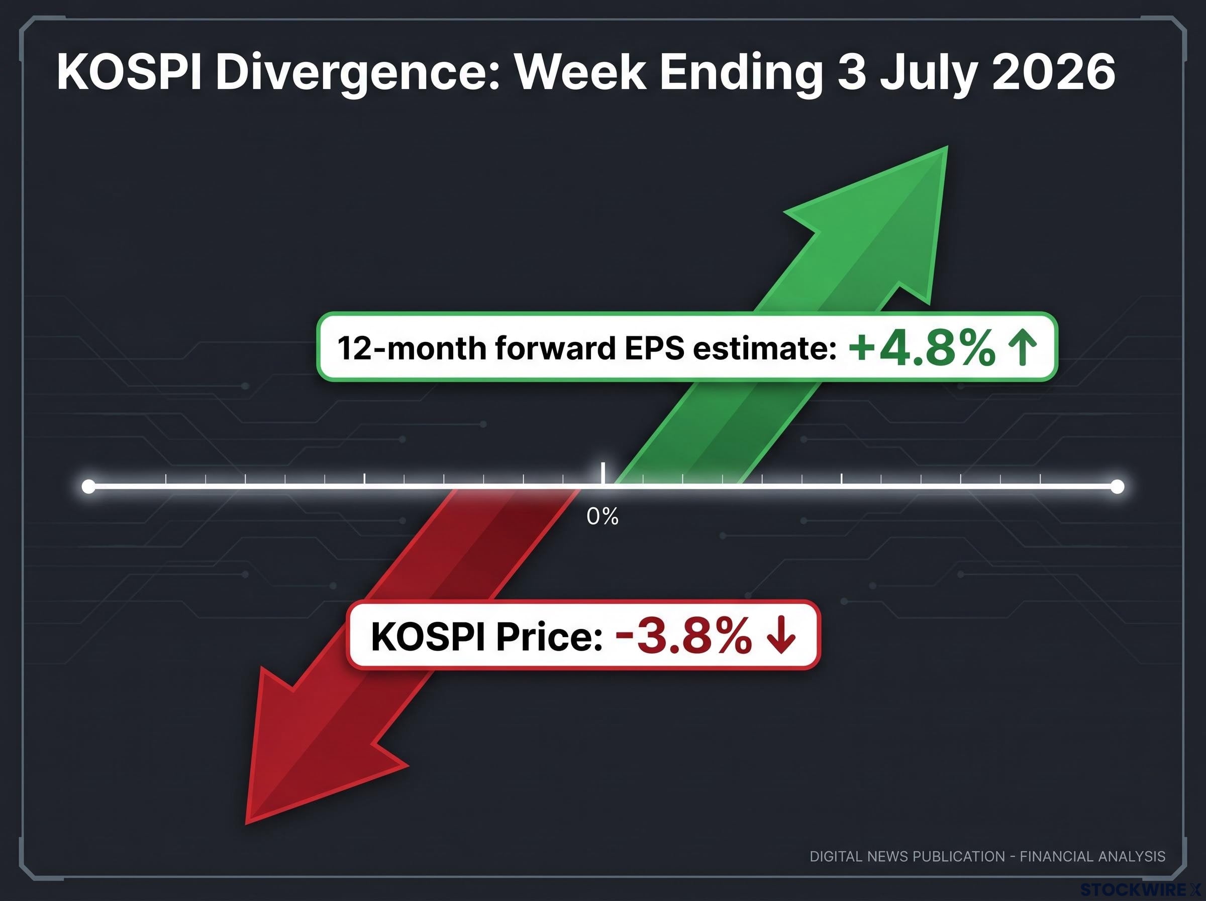 KOSPI's Weekly Price vs. Earnings Divergence