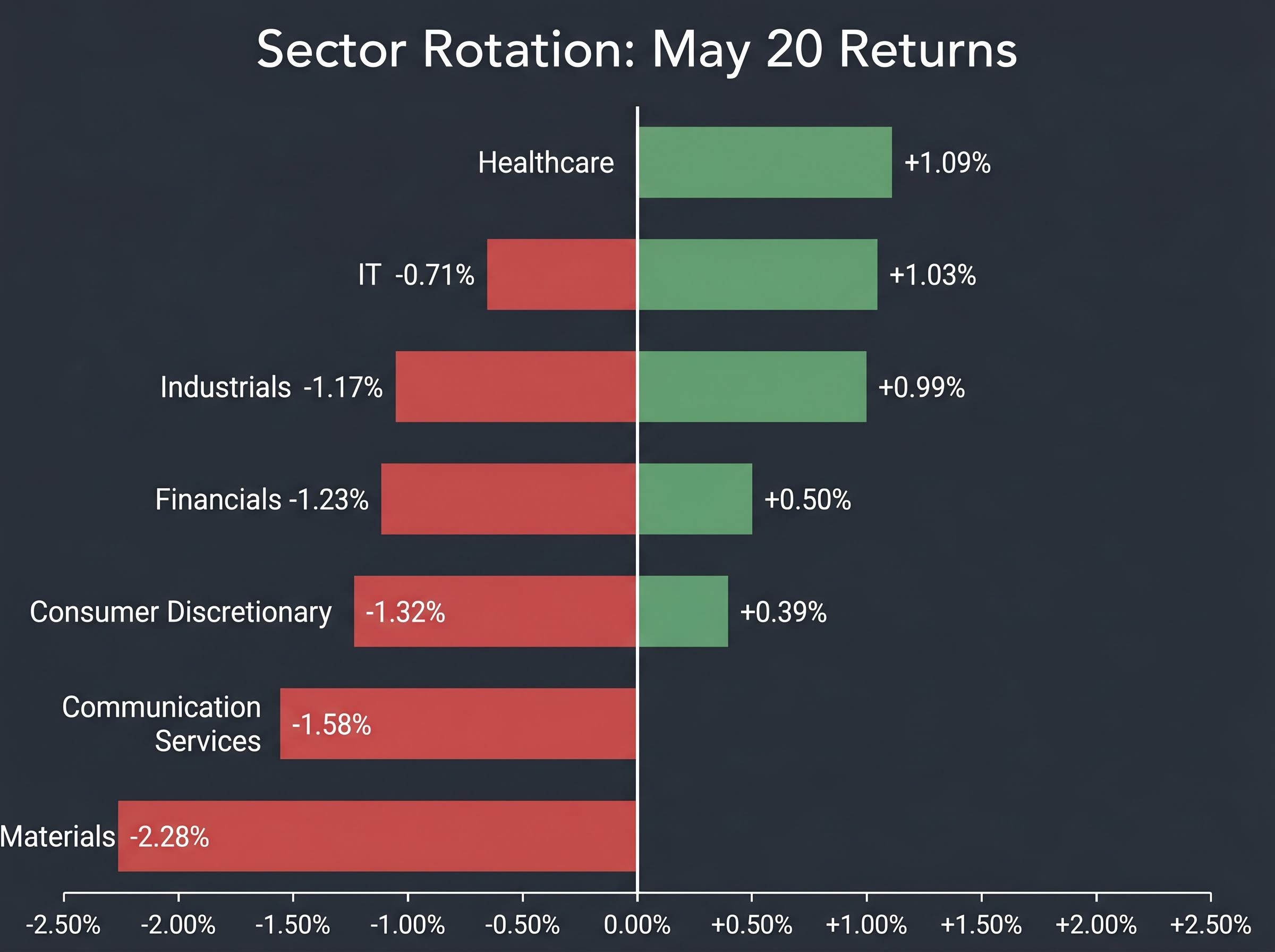 May 20 Sector Rotation Divergence