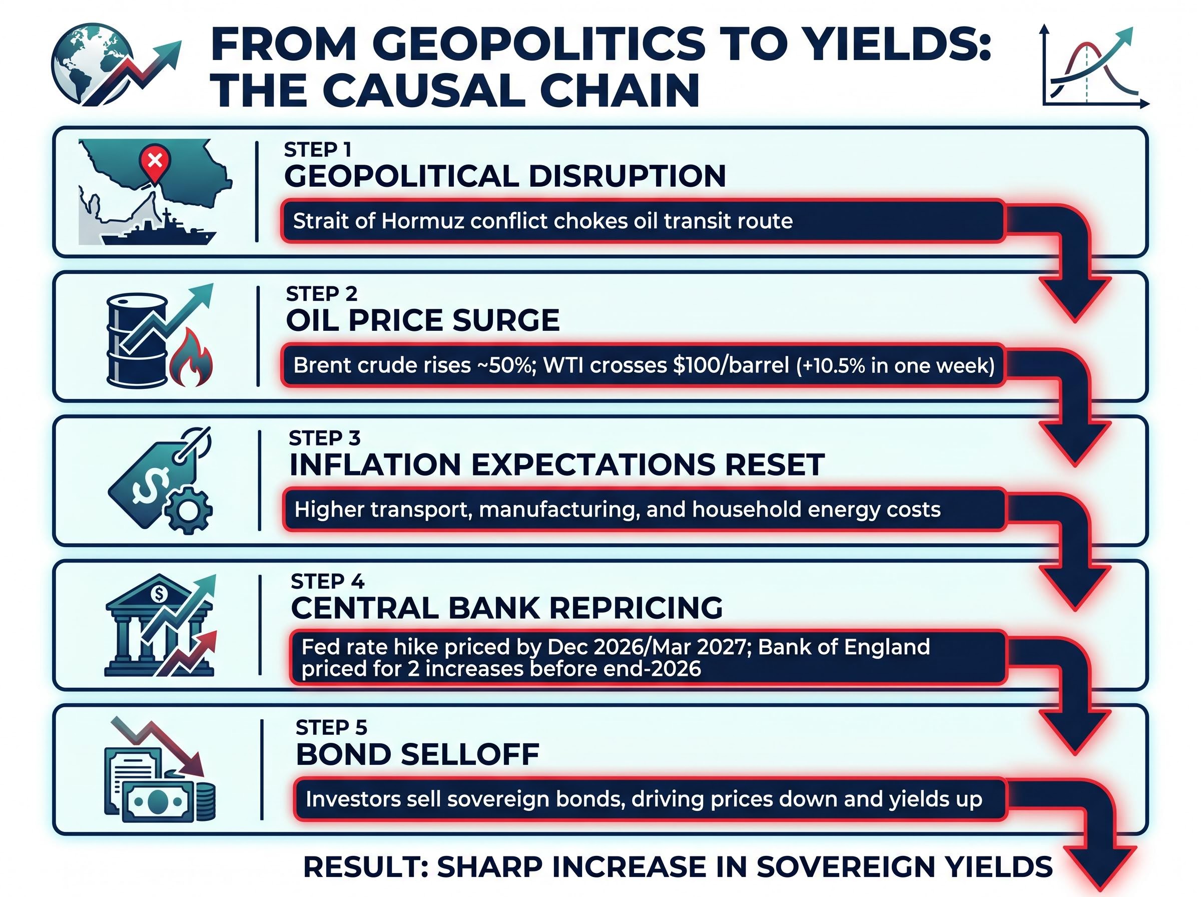 Geopolitical Shock to Bond Selloff: The 5-Step Causal Chain
